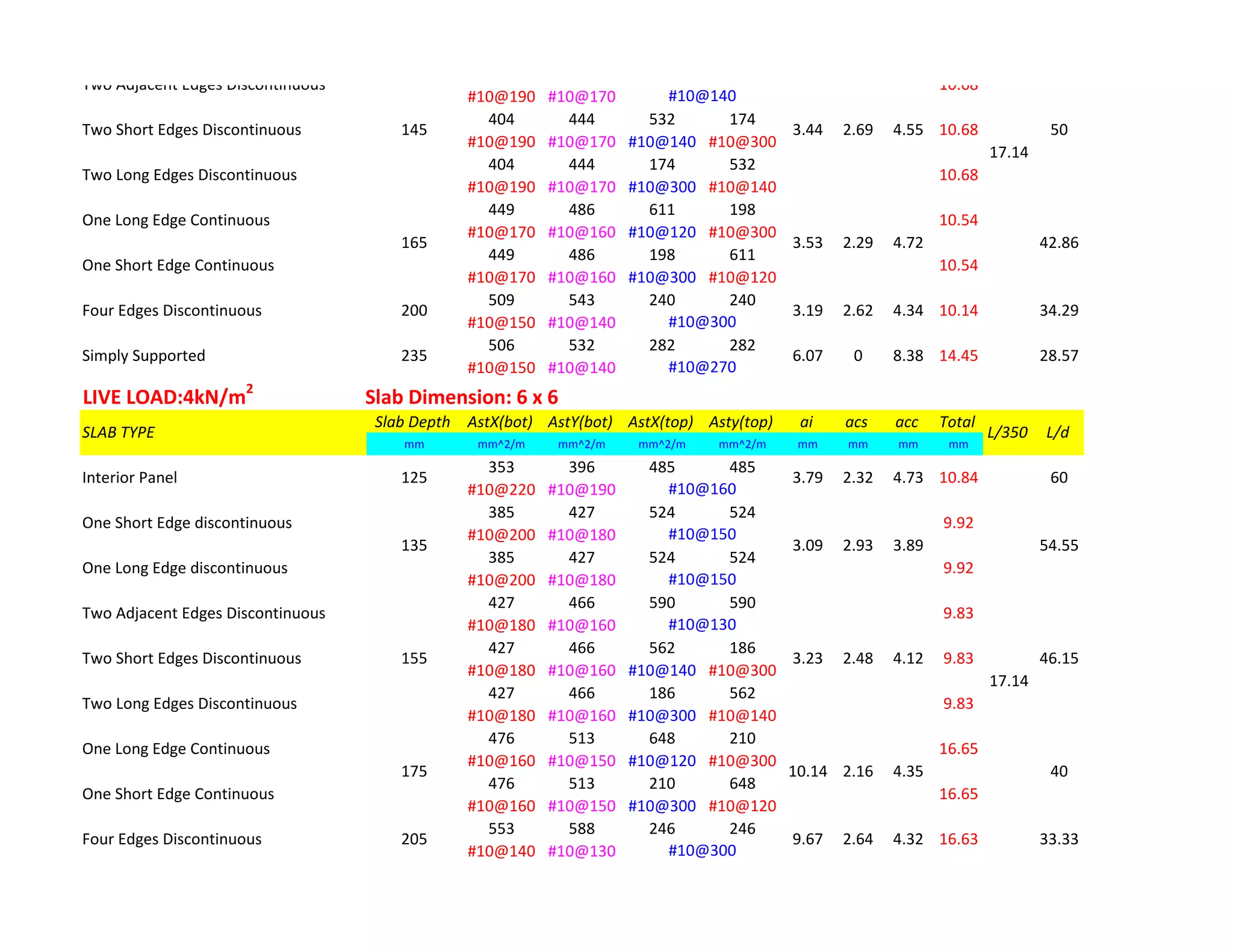 #10@190 #10@170
404 444 532 174
#10@190 #10@170 #10@140 #10@300
404 444 174 532
#10@190 #10@170 #10@300 #10@140
449 486 611 198
#10@170 #10@160 #10@120 #10@300
449 486 198 611
#10@170 #10@160 #10@300 #10@120
509 543 240 240
#10@150 #10@140
506 532 282 282
#10@150 #10@140
LIVE LOAD:4kN/m2
Slab Dimension: 6 x 6
Slab Depth AstX(bot) AstY(bot) AstX(top) Asty(top) ai acs acc Total
mm mm^2/m mm^2/m mm^2/m mm^2/m mm mm mm mm
353 396 485 485
#10@220 #10@190
385 427 524 524
#10@200 #10@180
385 427 524 524
#10@200 #10@180
427 466 590 590
#10@180 #10@160
427 466 562 186
#10@180 #10@160 #10@140 #10@300
427 466 186 562
#10@180 #10@160 #10@300 #10@140
476 513 648 210
#10@160 #10@150 #10@120 #10@300
476 513 210 648
#10@160 #10@150 #10@300 #10@120
553 588 246 246
#10@140 #10@130
Four Edges Discontinuous 205 9.67 2.64 4.32 16.63
#10@300
175 4010.14 2.16 4.35
33.33
17.14
One Short Edge Continuous 16.65
One Long Edge Continuous 16.65
155 46.153.23 2.48 4.12
Two Long Edges Discontinuous 9.83
#10@130
Two Short Edges Discontinuous 9.83
Two Adjacent Edges Discontinuous 9.83
9.92
#10@150
135 54.553.09 2.93 3.89
#10@150
One Long Edge discontinuous
60
#10@160
One Short Edge discontinuous 9.92
SLAB TYPE L/350 L/d
Interior Panel 125 3.79 2.32 4.73 10.84
Simply Supported 235 6.07 0 8.38 14.45
#10@270
Four Edges Discontinuous 200 3.19 2.62 4.34 10.14
#10@300
165 42.863.53 2.29 4.72
34.29
17.14
28.57
One Short Edge Continuous 10.54
One Long Edge Continuous 10.54
145 503.44 2.69 4.55
Two Long Edges Discontinuous 10.68
#10@140
Two Short Edges Discontinuous 10.68
Two Adjacent Edges Discontinuous 10.68
 