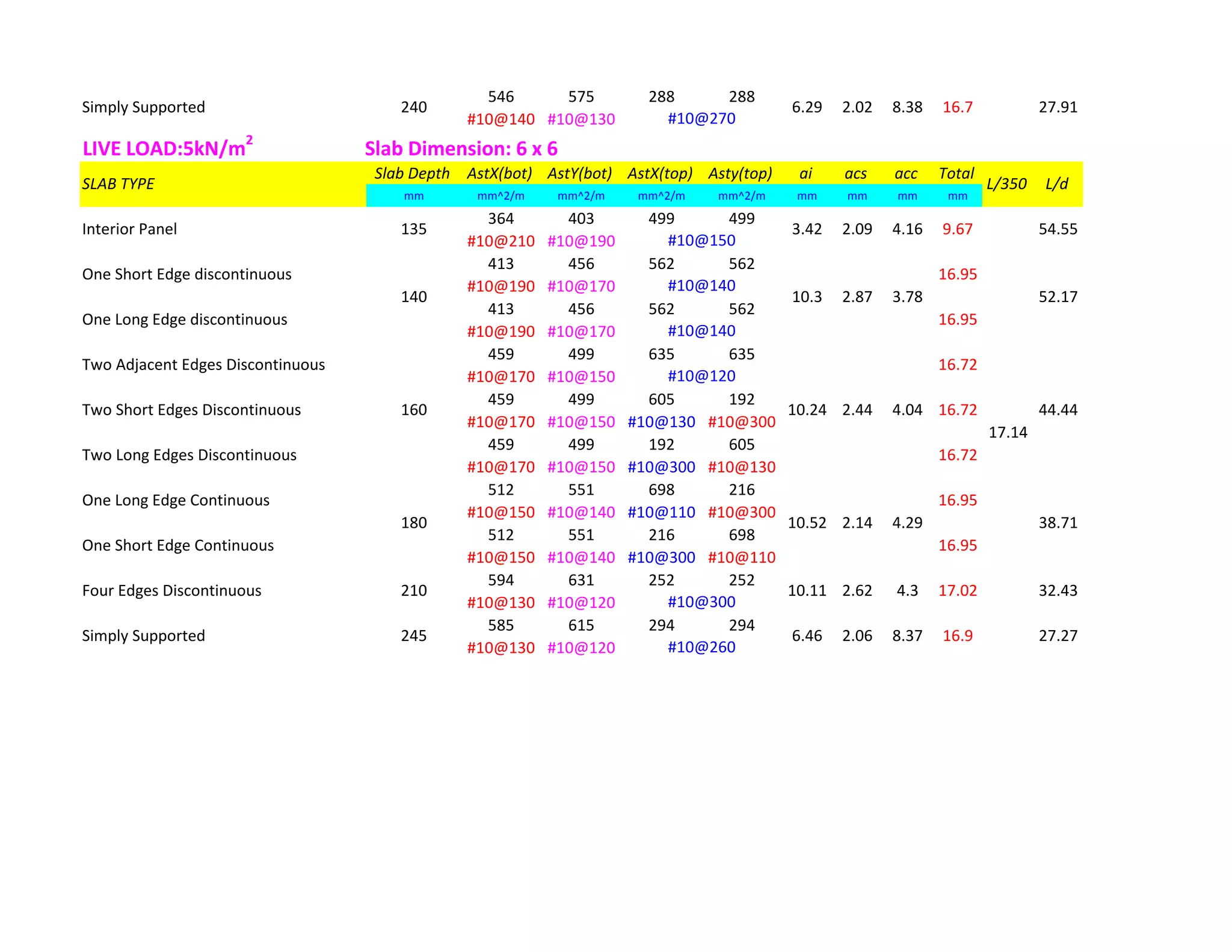 546 575 288 288
#10@140 #10@130
LIVE LOAD:5kN/m2
Slab Dimension: 6 x 6
Slab Depth AstX(bot) AstY(bot) AstX(top) Asty(top) ai acs acc Total
mm mm^2/m mm^2/m mm^2/m mm^2/m mm mm mm mm
364 403 499 499
#10@210 #10@190
413 456 562 562
#10@190 #10@170
413 456 562 562
#10@190 #10@170
459 499 635 635
#10@170 #10@150
459 499 605 192
#10@170 #10@150 #10@130 #10@300
459 499 192 605
#10@170 #10@150 #10@300 #10@130
512 551 698 216
#10@150 #10@140 #10@110 #10@300
512 551 216 698
#10@150 #10@140 #10@300 #10@110
594 631 252 252
#10@130 #10@120
585 615 294 294
#10@130 #10@120
Simply Supported 245 6.46 2.06 8.37 16.9
#10@260
Four Edges Discontinuous 210 10.11 2.62 4.3 17.02
#10@300
180 38.7110.52 2.14 4.29
32.43
17.14
27.27
One Short Edge Continuous 16.95
One Long Edge Continuous 16.95
160 44.4410.24 2.44 4.04
Two Long Edges Discontinuous 16.72
#10@120
Two Short Edges Discontinuous 16.72
Two Adjacent Edges Discontinuous 16.72
16.95
#10@140
140 52.1710.3 2.87 3.78
#10@140
One Long Edge discontinuous
54.55
#10@150
One Short Edge discontinuous 16.95
SLAB TYPE L/350 L/d
Interior Panel 135 3.42 2.09 4.16 9.67
Simply Supported 240 6.29 2.02 8.38 16.7
#10@270
27.91
 
