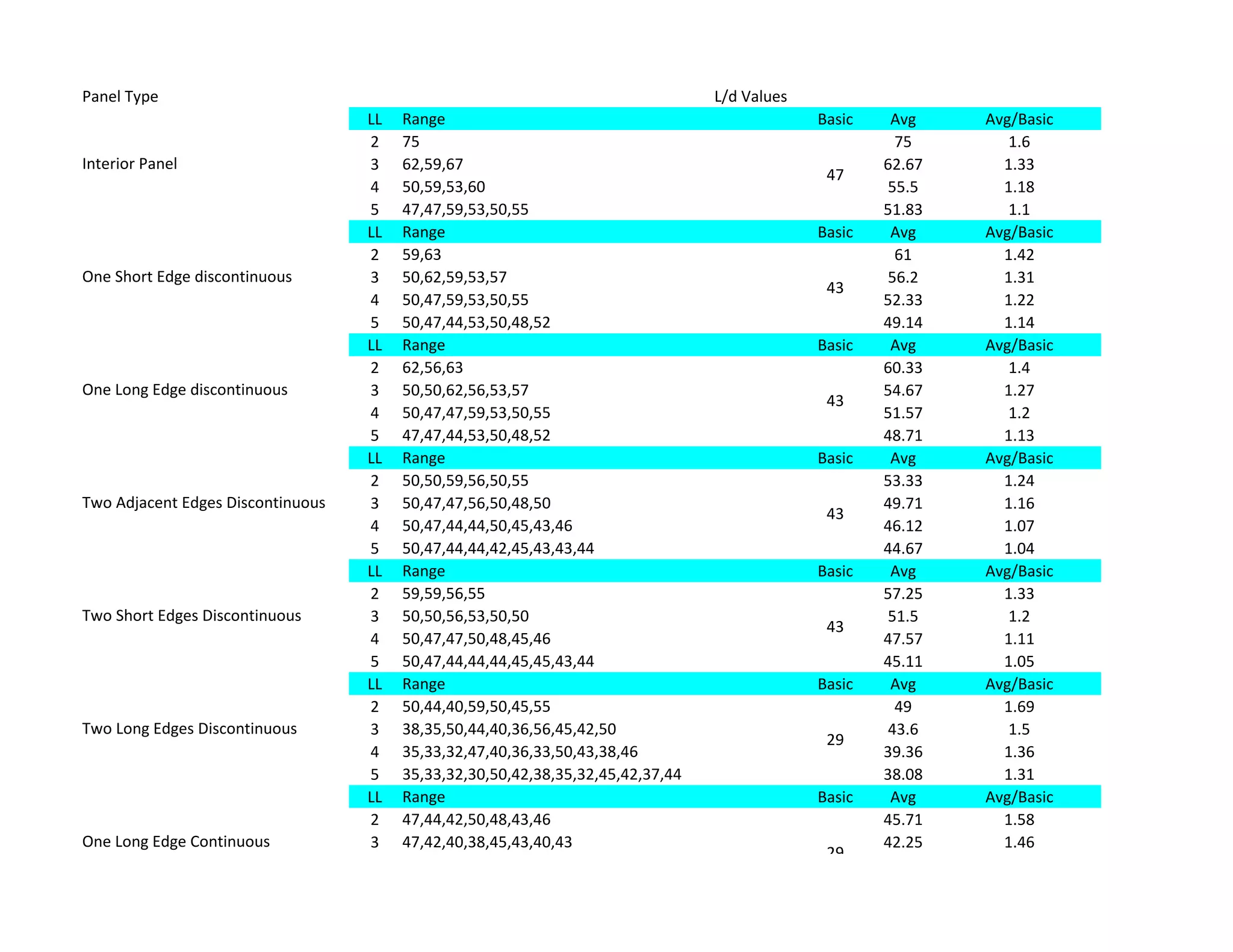Panel Type
LL Range Basic Avg Avg/Basic
2 75 75 1.6
3 62,59,67 62.67 1.33
4 50,59,53,60 55.5 1.18
5 47,47,59,53,50,55 51.83 1.1
LL Range Basic Avg Avg/Basic
2 59,63 61 1.42
3 50,62,59,53,57 56.2 1.31
4 50,47,59,53,50,55 52.33 1.22
5 50,47,44,53,50,48,52 49.14 1.14
LL Range Basic Avg Avg/Basic
2 62,56,63 60.33 1.4
3 50,50,62,56,53,57 54.67 1.27
4 50,47,47,59,53,50,55 51.57 1.2
5 47,47,44,53,50,48,52 48.71 1.13
LL Range Basic Avg Avg/Basic
2 50,50,59,56,50,55 53.33 1.24
3 50,47,47,56,50,48,50 49.71 1.16
4 50,47,44,44,50,45,43,46 46.12 1.07
5 50,47,44,44,42,45,43,43,44 44.67 1.04
LL Range Basic Avg Avg/Basic
2 59,59,56,55 57.25 1.33
3 50,50,56,53,50,50 51.5 1.2
4 50,47,47,50,48,45,46 47.57 1.11
5 50,47,44,44,44,45,45,43,44 45.11 1.05
LL Range Basic Avg Avg/Basic
2 50,44,40,59,50,45,55 49 1.69
3 38,35,50,44,40,36,56,45,42,50 43.6 1.5
4 35,33,32,47,40,36,33,50,43,38,46 39.36 1.36
5 35,33,32,30,50,42,38,35,32,45,42,37,44 38.08 1.31
LL Range Basic Avg Avg/Basic
2 47,44,42,50,48,43,46 45.71 1.58
3 47,42,40,38,45,43,40,43 42.25 1.46One Long Edge Continuous
29
Two Adjacent Edges Discontinuous
43
Two Short Edges Discontinuous
43
Two Long Edges Discontinuous
29
One Long Edge discontinuous
43
L/d Values
Interior Panel
47
One Short Edge discontinuous
43
 