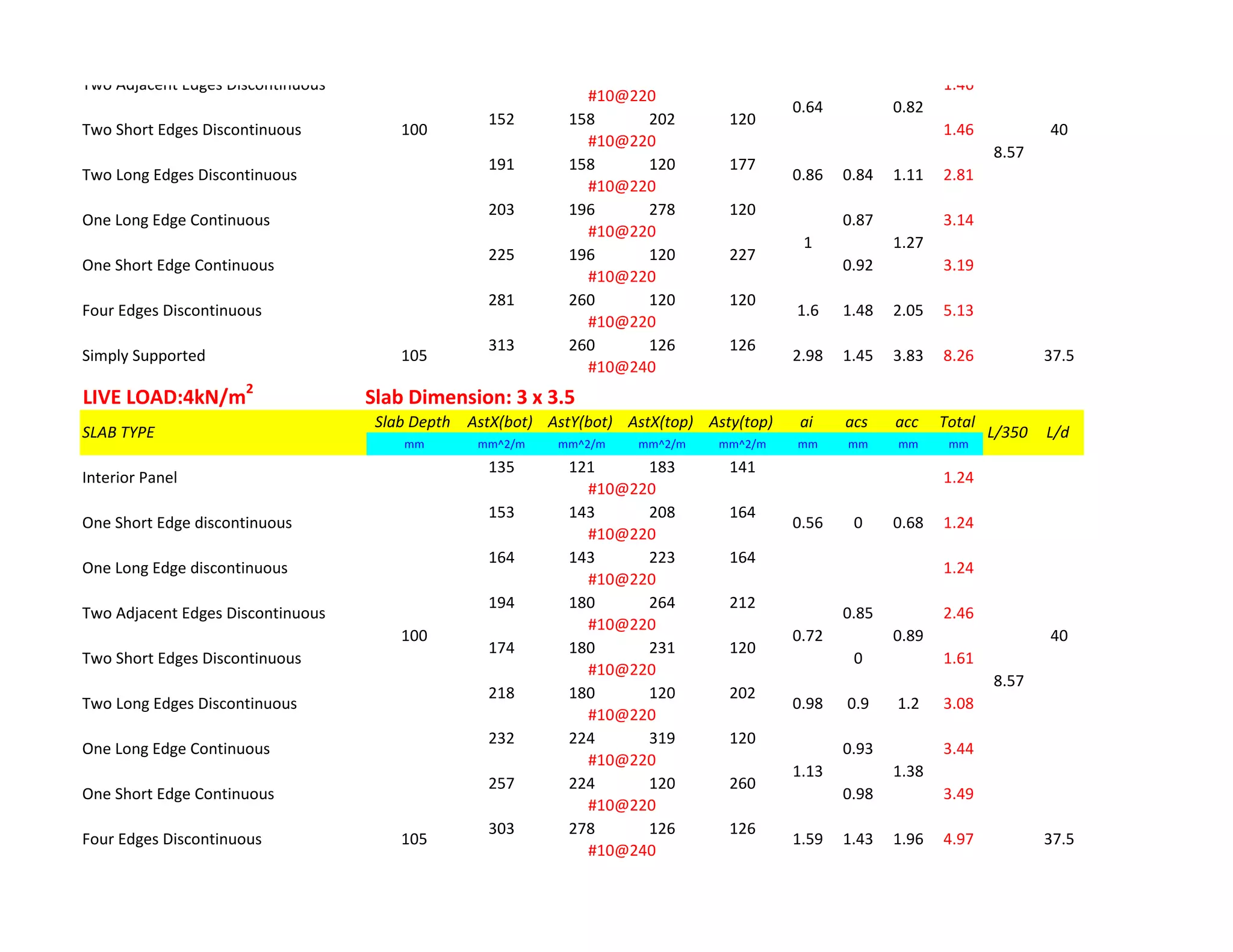 152 158 202 120
191 158 120 177
203 196 278 120
225 196 120 227
281 260 120 120
313 260 126 126
LIVE LOAD:4kN/m2
Slab Dimension: 3 x 3.5
Slab Depth AstX(bot) AstY(bot) AstX(top) Asty(top) ai acs acc Total
mm mm^2/m mm^2/m mm^2/m mm^2/m mm mm mm mm
135 121 183 141
153 143 208 164
164 143 223 164
194 180 264 212
174 180 231 120
218 180 120 202
232 224 319 120
257 224 120 260
303 278 126 126
8.57
4.97 37.5
#10@240
#10@220
100 40
1.13 1.38
Four Edges Discontinuous 105 1.59 1.43 1.96
#10@220
One Short Edge Continuous 0.98 3.49
#10@220
One Long Edge Continuous 0.93 3.44
#10@220
0.72 0.89
Two Long Edges Discontinuous 0.98 0.9 1.2 3.08
Two Short Edges Discontinuous 0 1.61
Two Adjacent Edges Discontinuous 0.85 2.46
#10@220
1.24
#10@220
0.56 0 0.68
#10@220
One Long Edge discontinuous
#10@220
One Short Edge discontinuous 1.24
Interior Panel 1.24
Simply Supported 105 2.98 1.45 3.83 8.26
#10@240
40
8.57
37.5
#10@220
1 1.27
One Long Edge Continuous 0.87 3.14
#10@220
#10@220
Two Short Edges Discontinuous 1.46
Two Adjacent Edges Discontinuous
SLAB TYPE L/350 L/d
Four Edges Discontinuous 1.6 1.48 2.05
One Short Edge Continuous 0.92 3.19
5.13
#10@220
100
Two Long Edges Discontinuous 0.86 0.84 1.11 2.81
#10@220
#10@220
0.64
0
0.82
1.46
 