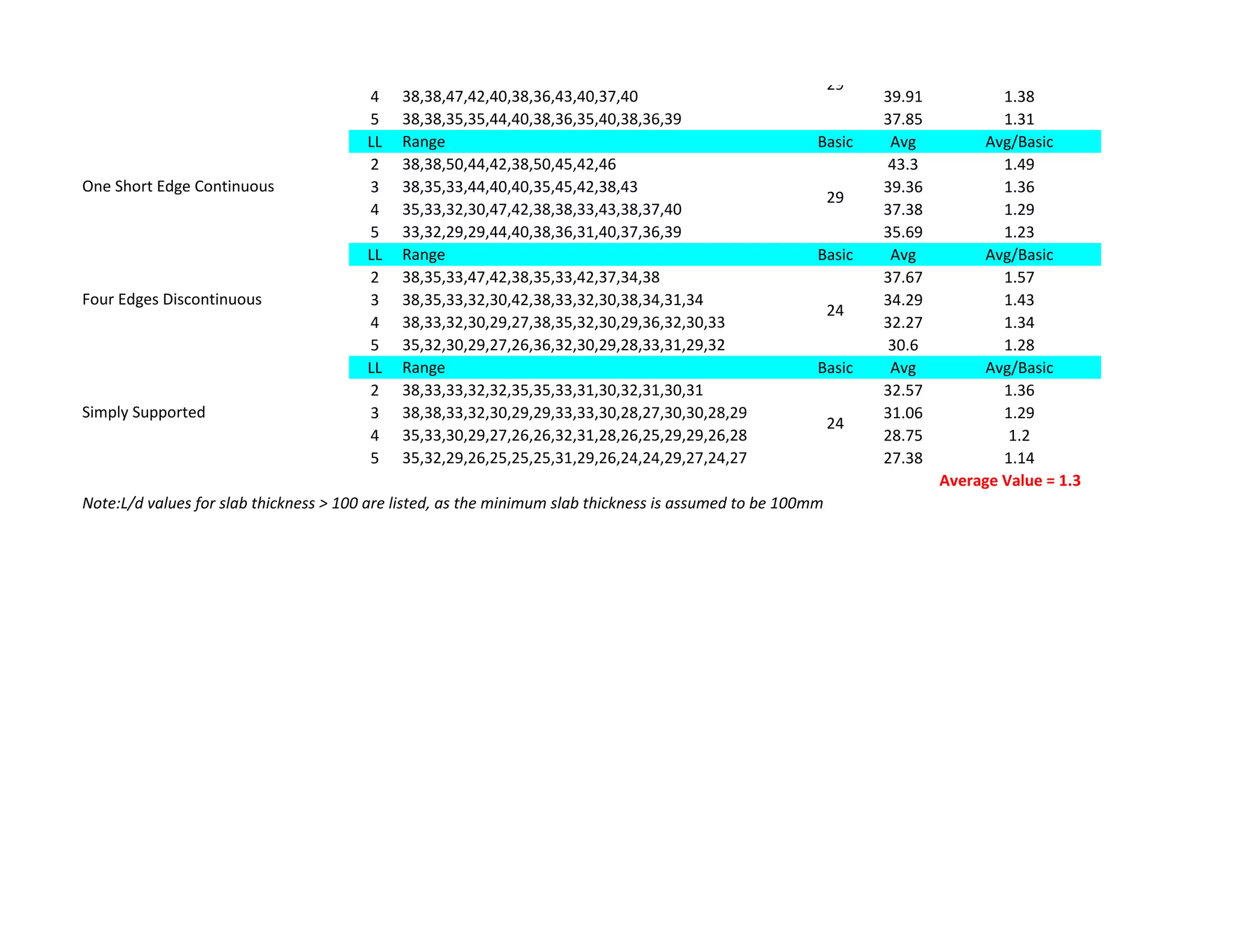 4 38,38,47,42,40,38,36,43,40,37,40 39.91 1.38
5 38,38,35,35,44,40,38,36,35,40,38,36,39 37.85 1.31
LL Range Basic Avg Avg/Basic
2 38,38,50,44,42,38,50,45,42,46 43.3 1.49
3 38,35,33,44,40,40,35,45,42,38,43 39.36 1.36
4 35,33,32,30,47,42,38,38,33,43,38,37,40 37.38 1.29
5 33,32,29,29,44,40,38,36,31,40,37,36,39 35.69 1.23
LL Range Basic Avg Avg/Basic
2 38,35,33,47,42,38,35,33,42,37,34,38 37.67 1.57
3 38,35,33,32,30,42,38,33,32,30,38,34,31,34 34.29 1.43
4 38,33,32,30,29,27,38,35,32,30,29,36,32,30,33 32.27 1.34
5 35,32,30,29,27,26,36,32,30,29,28,33,31,29,32 30.6 1.28
LL Range Basic Avg Avg/Basic
2 38,33,33,32,32,35,35,33,31,30,32,31,30,31 32.57 1.36
3 38,38,33,32,30,29,29,33,33,30,28,27,30,30,28,29 31.06 1.29
4 35,33,30,29,27,26,26,32,31,28,26,25,29,29,26,28 28.75 1.2
5 35,32,29,26,25,25,25,31,29,26,24,24,29,27,24,27 27.38 1.14
Average Value = 1.3
Note:L/d values for slab thickness > 100 are listed, as the minimum slab thickness is assumed to be 100mm
Simply Supported
24
One Long Edge Continuous
29
One Short Edge Continuous
29
Four Edges Discontinuous
24
 