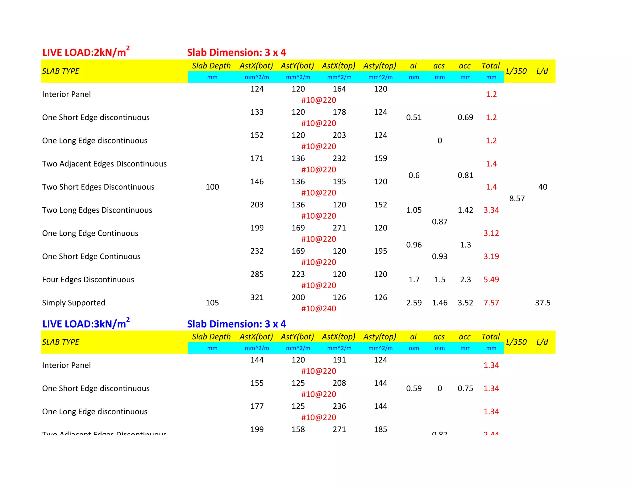 LIVE LOAD:2kN/m2
Slab Dimension: 3 x 4
Slab Depth AstX(bot) AstY(bot) AstX(top) Asty(top) ai acs acc Total
mm mm^2/m mm^2/m mm^2/m mm^2/m mm mm mm mm
124 120 164 120
133 120 178 124
152 120 203 124
171 136 232 159
146 136 195 120
203 136 120 152
199 169 271 120
232 169 120 195
285 223 120 120
321 200 126 126
LIVE LOAD:3kN/m2
Slab Dimension: 3 x 4
Slab Depth AstX(bot) AstY(bot) AstX(top) Asty(top) ai acs acc Total
mm mm^2/m mm^2/m mm^2/m mm^2/m mm mm mm mm
144 120 191 124
155 125 208 144
177 125 236 144
199 158 271 185
100
#10@220
0.59 0 0.75
Two Adjacent Edges Discontinuous 0.87
#10@220
One Long Edge discontinuous 1.34
#10@220
One Short Edge discontinuous 1.34
Interior Panel 1.34
40
8.57
0.69 0.88
2.44
7.57
8.57
37.5
#10@240
SLAB TYPE L/350 L/d
#10@220
100 40
Simply Supported 105 2.59 1.46 3.52
#10@220
0.96 1.3
Four Edges Discontinuous 1.7 1.5 2.3 5.49
#10@220
0.87
One Short Edge Continuous 0.93 3.19
#10@220
One Long Edge Continuous 3.12
Two Long Edges Discontinuous 1.05 1.42 3.34
SLAB TYPE L/350 L/d
Interior Panel 1.2
Two Short Edges Discontinuous 1.4
#10@220
0.6
0
0.81
Two Adjacent Edges Discontinuous 1.4
#10@220
1.2
#10@220
0.51 0.69
#10@220
One Long Edge discontinuous
#10@220
One Short Edge discontinuous 1.2
 