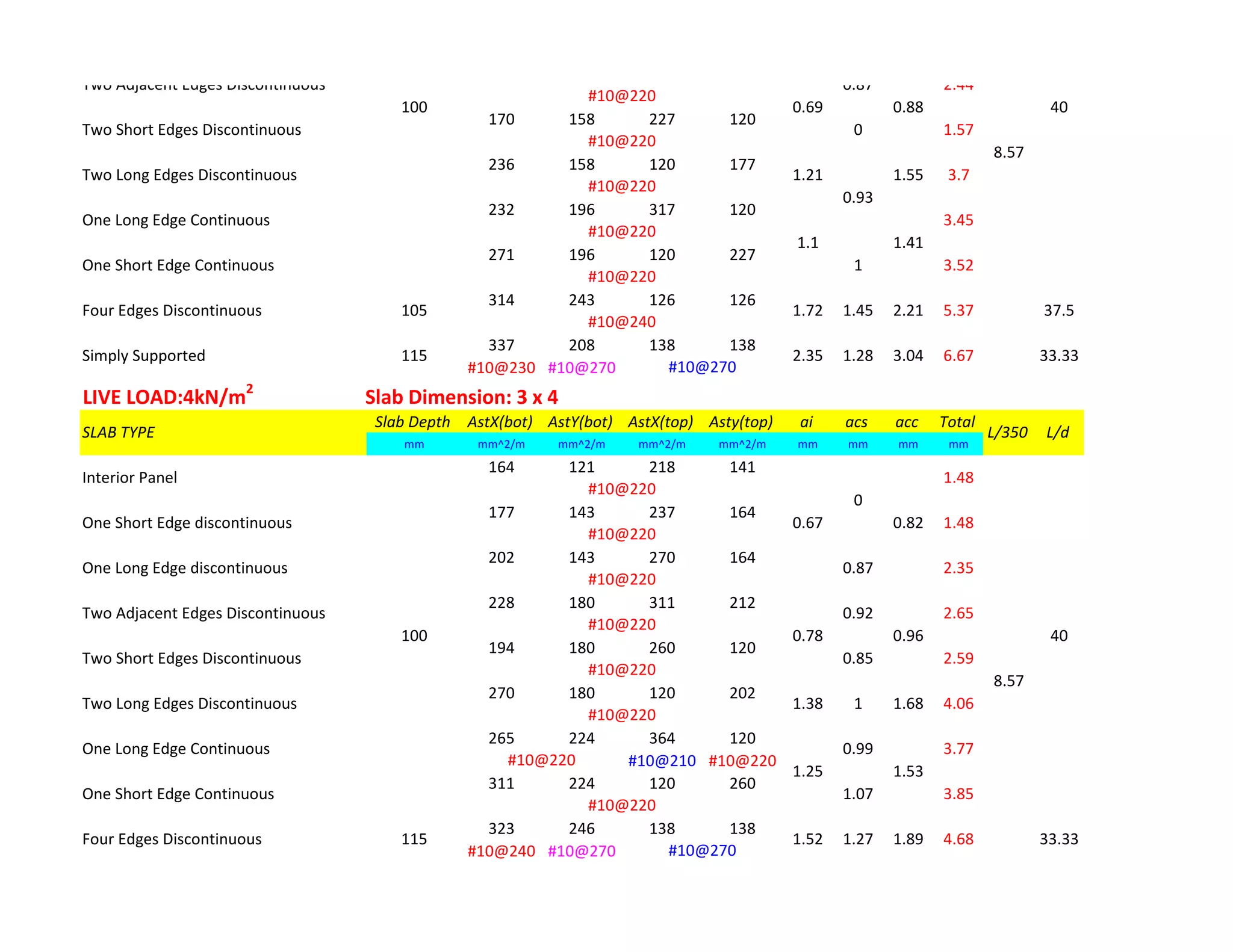 170 158 227 120
236 158 120 177
232 196 317 120
271 196 120 227
314 243 126 126
337 208 138 138
#10@230 #10@270
LIVE LOAD:4kN/m2
Slab Dimension: 3 x 4
Slab Depth AstX(bot) AstY(bot) AstX(top) Asty(top) ai acs acc Total
mm mm^2/m mm^2/m mm^2/m mm^2/m mm mm mm mm
164 121 218 141
177 143 237 164
202 143 270 164
228 180 311 212
194 180 260 120
270 180 120 202
265 224 364 120
#10@210 #10@220
311 224 120 260
323 246 138 138
#10@240 #10@270
1.27 1.89 4.68
#10@270
#10@220
100
Two Short Edges Discontinuous 0.85 2.59
#10@220
0.67 0.82
Two Adjacent Edges Discontinuous 0.92
#10@220
0
One Long Edge discontinuous 0.87 2.35
1.48
#10@220
One Short Edge discontinuous 1.48
33.33
8.57
#10@220
One Short Edge Continuous 1.07 3.85
4.06
#10@220
One Long Edge Continuous 0.99 3.77
#10@220
0.78 0.96
Two Long Edges Discontinuous 1.38 1 1.68
2.65
#10@220
Four Edges Discontinuous 115 1.52
33.33
#10@270
SLAB TYPE L/350 L/d
Interior Panel
Simply Supported 115 2.35 1.28 3.04 6.67
40
1.25 1.53
Four Edges Discontinuous 105 1.72 1.45 2.21 5.37
#10@240
#10@220
100
1.57
Two Adjacent Edges Discontinuous 0.87
40
1.1 1.41
37.5
8.57
#10@220
0.93
One Short Edge Continuous 1 3.52
3.7
#10@220
One Long Edge Continuous 3.45
#10@220
0.69 0.88
Two Long Edges Discontinuous 1.21 1.55
2.44
#10@220
Two Short Edges Discontinuous 0
 