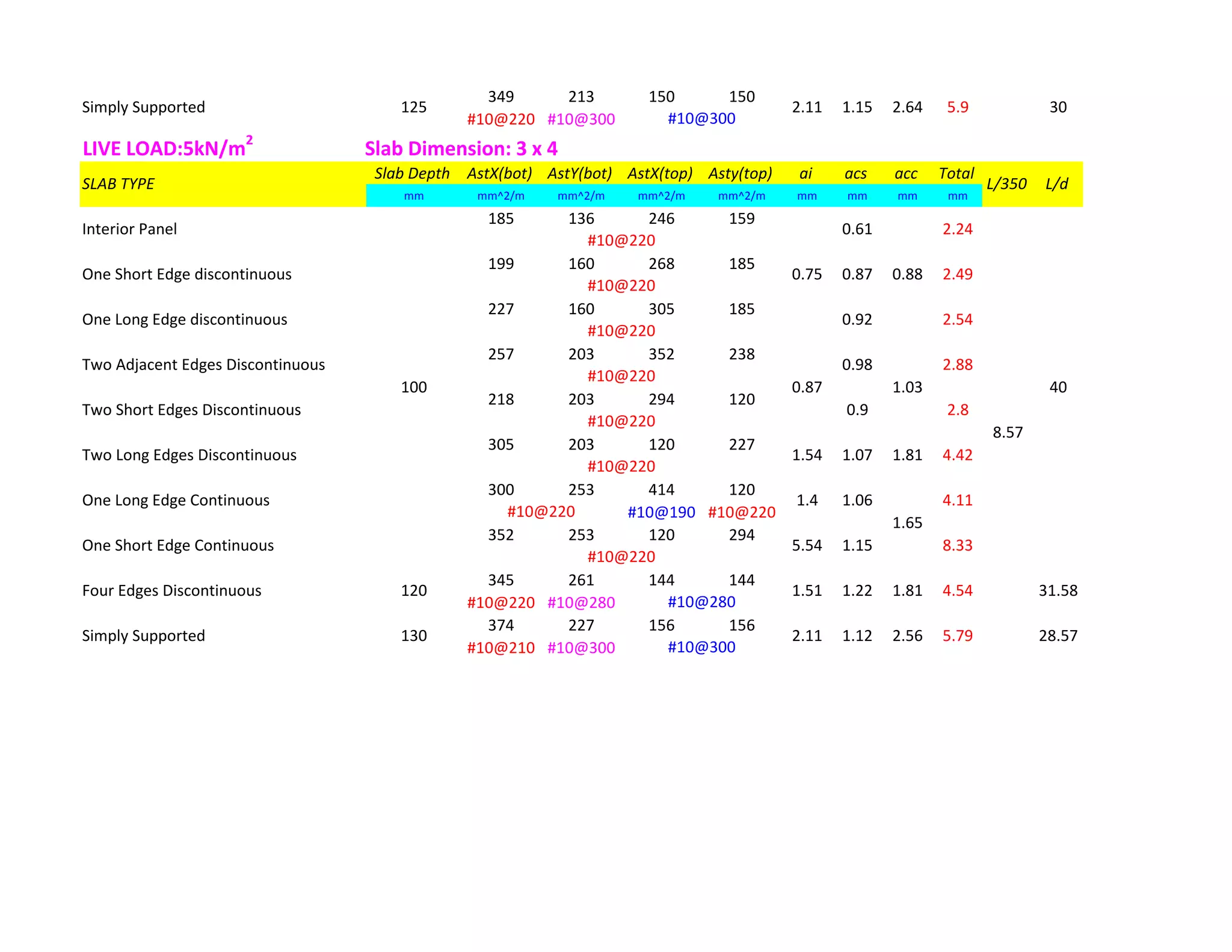 349 213 150 150
#10@220 #10@300
LIVE LOAD:5kN/m2
Slab Dimension: 3 x 4
Slab Depth AstX(bot) AstY(bot) AstX(top) Asty(top) ai acs acc Total
mm mm^2/m mm^2/m mm^2/m mm^2/m mm mm mm mm
185 136 246 159
199 160 268 185
227 160 305 185
257 203 352 238
218 203 294 120
305 203 120 227
300 253 414 120
#10@190 #10@220
352 253 120 294
345 261 144 144
#10@220 #10@280
374 227 156 156
#10@210 #10@300
28.57
#10@300
31.58
#10@280
Simply Supported 130 2.11 1.12 2.56 5.79
8.57
#10@220
100 40
1.65
Four Edges Discontinuous 120 1.51 1.22 1.81 4.54
#10@220
One Short Edge Continuous 5.54 1.15 8.33
#10@220
One Long Edge Continuous 1.4 1.06 4.11
Two Long Edges Discontinuous 1.54 1.07 1.81 4.42
Two Short Edges Discontinuous 0.9 2.8
#10@220
0.87 1.03
Two Adjacent Edges Discontinuous 0.98 2.88
#10@220
2.54
#10@220
0.75 0.88
#10@220
One Long Edge discontinuous 0.92
#10@220
One Short Edge discontinuous 0.87 2.49
SLAB TYPE L/350 L/d
Interior Panel 0.61 2.24
Simply Supported 125 2.11 1.15 2.64 5.9
#10@300
30
 