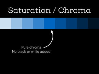 Saturation / Chroma
Pure chroma
No black or white added
 