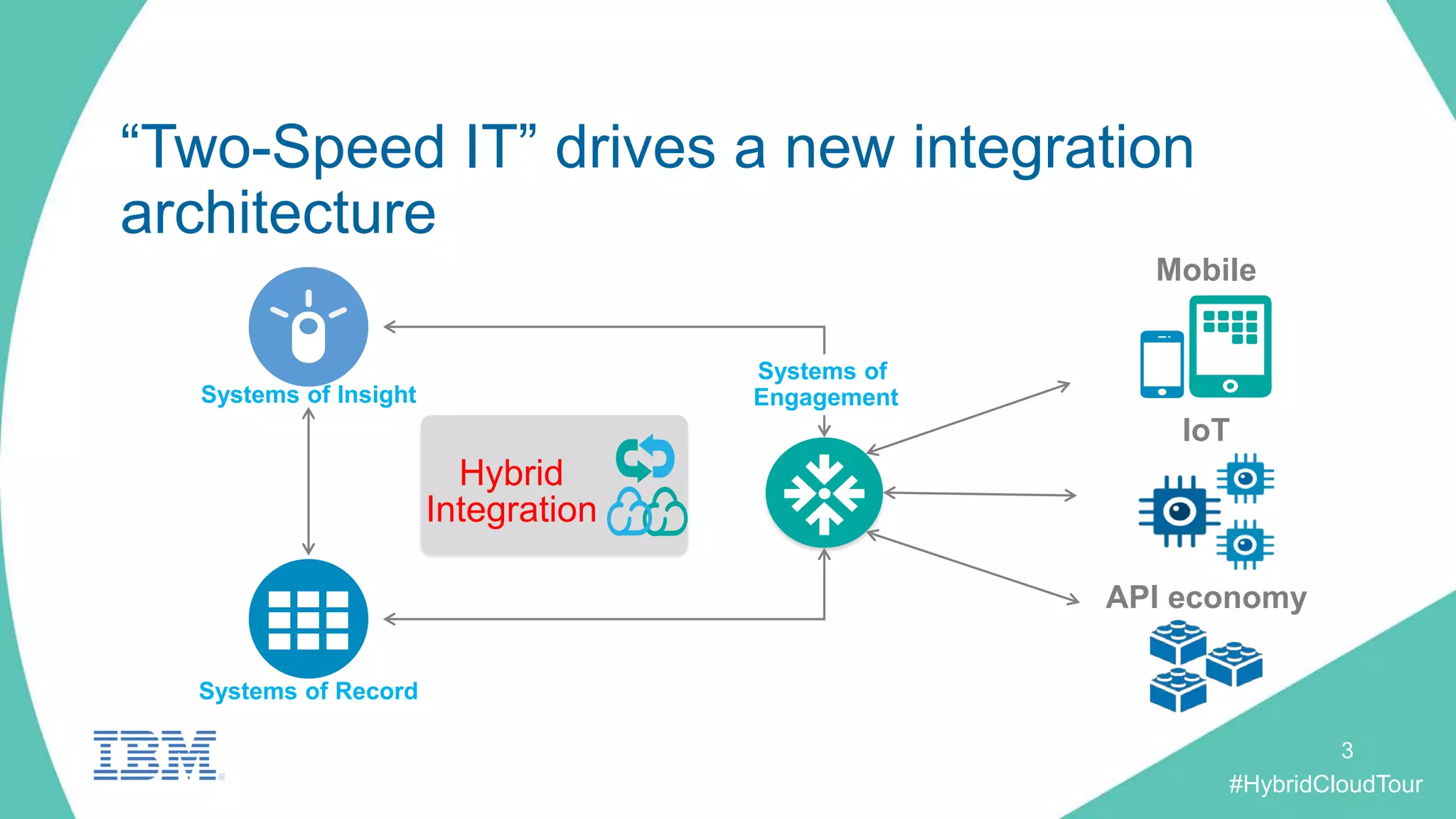 #HybridCloudTour
“Two-Speed IT” drives a new integration
architecture
Systems of Insight
Systems of Record
Hybrid
Integration
Mobile
API economy
IoT
Systems of
Engagement
3
 