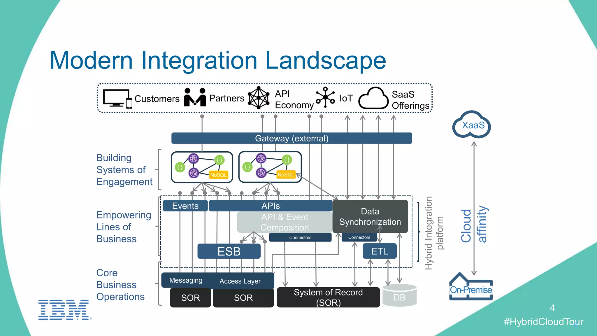 #HybridCloudTour4
{ }
{ }
NoSQL
{ }
{ }
NoSQL
APIs
API & Event
Composition
Connectors
Data
Synchronization
Gateway (external)
SOR
System of Record
(SOR)
DB
Access Layer
SOR
ESB
Connectors
Core
Business
Operations
Empowering
Lines of
Business
Building
Systems of
Engagement
Customers Partners SaaS
Offerings
API
Economy
IoT
ETL
Messaging
Events
HybridIntegration
platform
XaaS
On-Premise
Cloud
affinity
Modern Integration Landscape
4
 