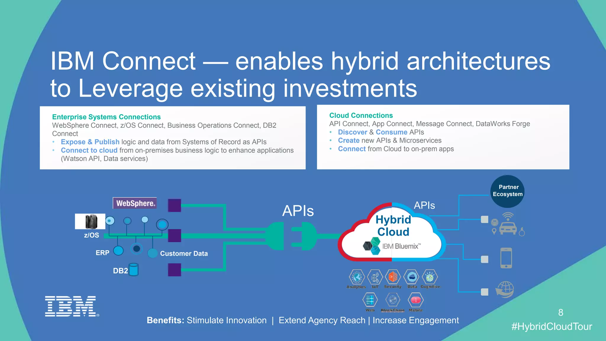 #HybridCloudTour
IBM Connect — enables hybrid architectures
to Leverage existing investments
Enterprise Systems Connections
WebSphere Connect, z/OS Connect, Business Operations Connect, DB2
Connect
• Expose & Publish logic and data from Systems of Record as APIs
• Connect to cloud from on-premises business logic to enhance applications
(Watson API, Data services)
Cloud Connections
API Connect, App Connect, Message Connect, DataWorks Forge
• Discover & Consume APIs
• Create new APIs & Microservices
• Connect from Cloud to on-prem apps
Benefits: Stimulate Innovation | Extend Agency Reach | Increase Engagement
Hybrid
Cloudz/OS
DB2
APIs APIs
ERP Customer Data
Partner
Ecosystem
8
 