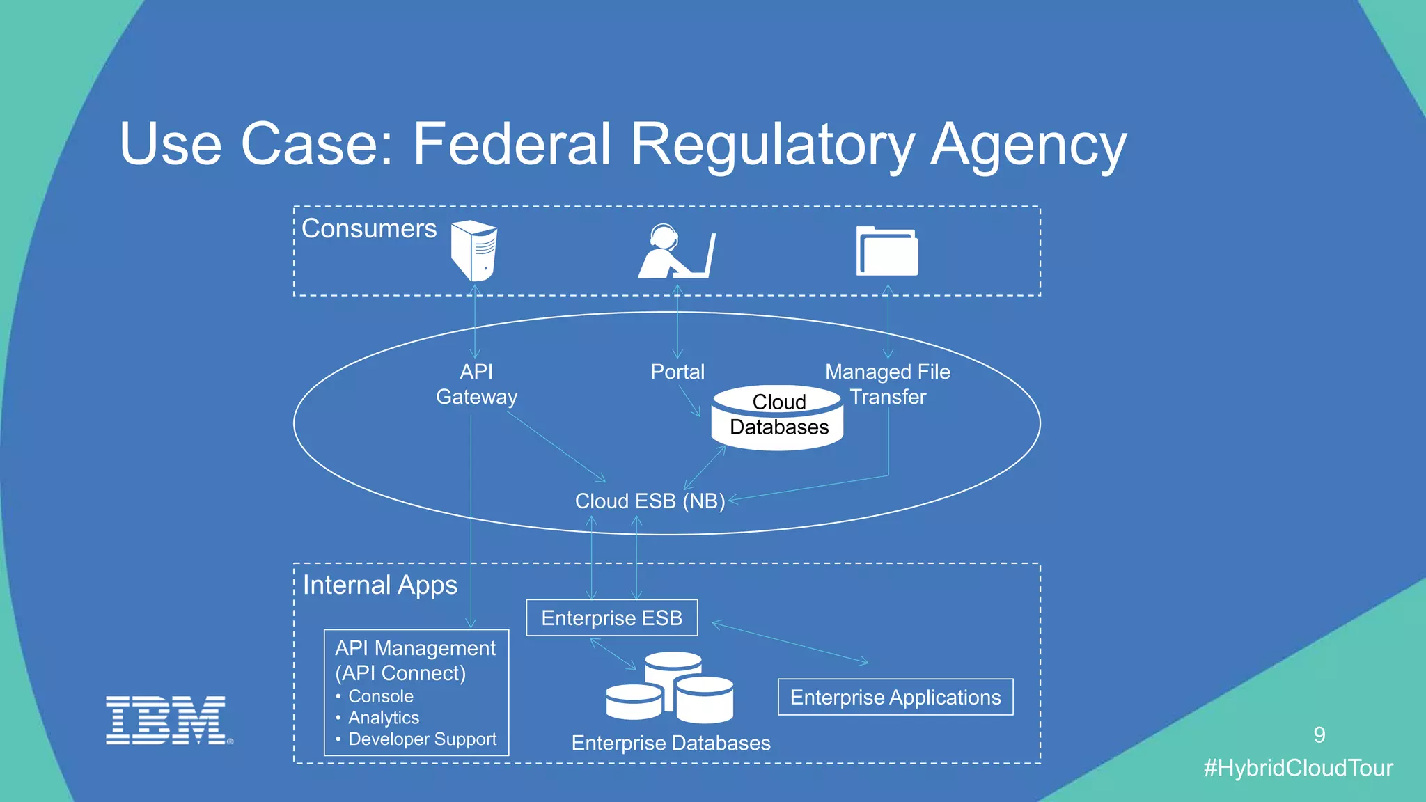 #HybridCloudTour
Use Case: Federal Regulatory Agency
9
Consumers
Internal Apps
API
Gateway
Portal
Cloud ESB (NB)
Managed File
TransferCloud
Databases
Enterprise Databases
Enterprise ESB
Enterprise Applications
API Management
(API Connect)
• Console
• Analytics
• Developer Support
 