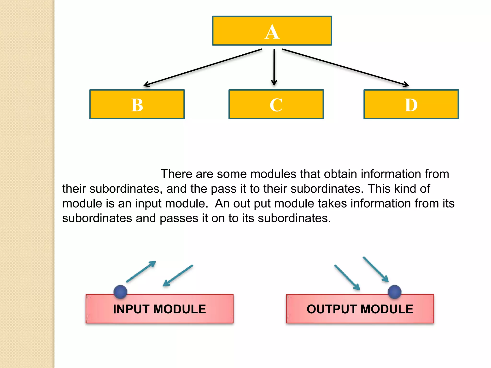 A


            B                        C                       D


                  There are some modules that obtain information from
their subordinates, and the pass it to their subordinates. This kind of
module is an input module. An out put module takes information from its
subordinates and passes it on to its subordinates.




         INPUT MODULE                       OUTPUT MODULE
 