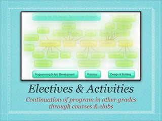 Electives & Activities
Continuation of program in other grades
through courses & clubs
 