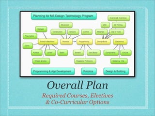 Overall Plan
Required Courses, Electives
& Co-Curricular Options
 