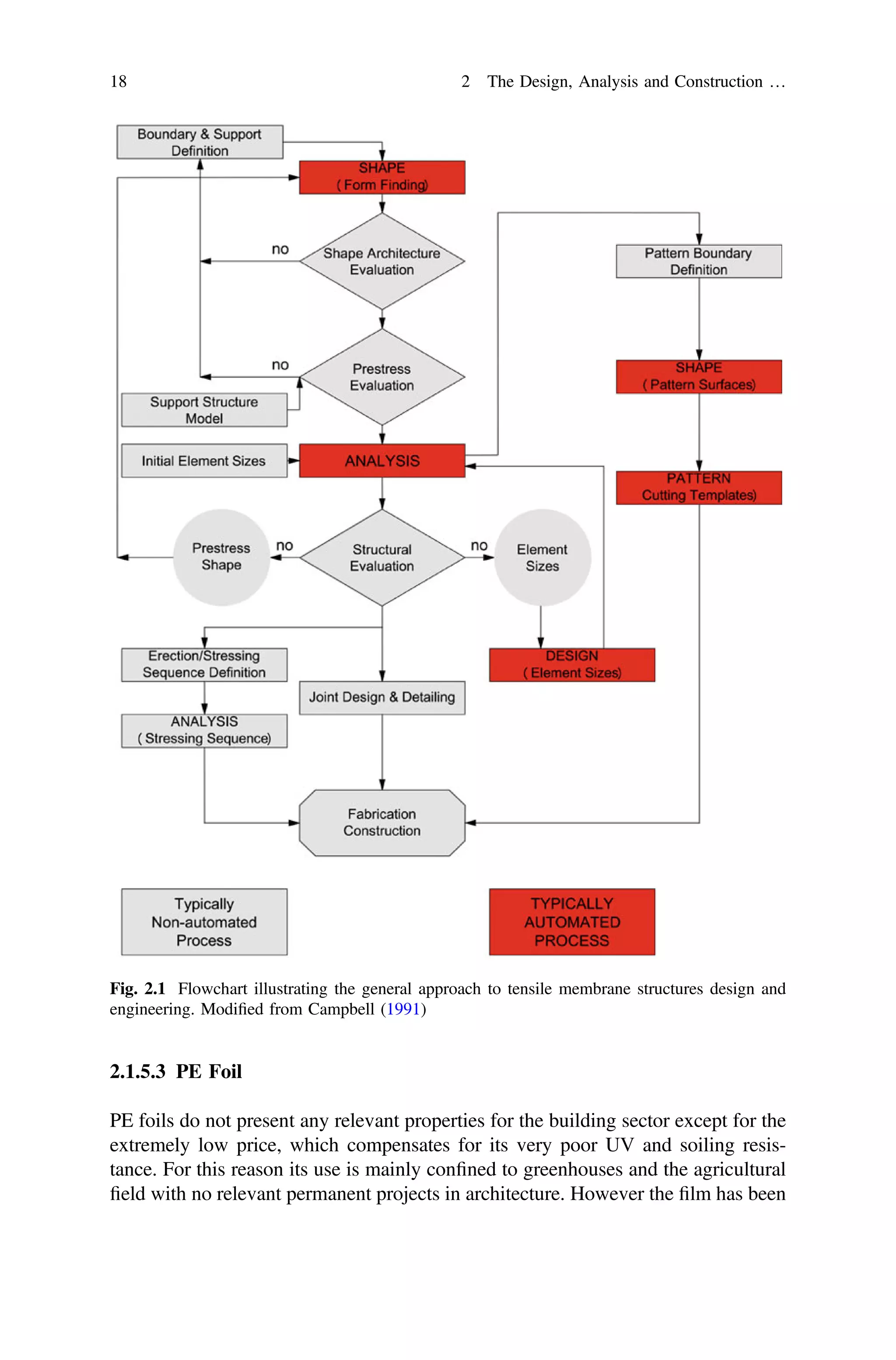 2.1.5.3 PE Foil
PE foils do not present any relevant properties for the building sector except for the
extremely low price, which compensates for its very poor UV and soiling resis-
tance. For this reason its use is mainly conﬁned to greenhouses and the agricultural
ﬁeld with no relevant permanent projects in architecture. However the ﬁlm has been
Fig. 2.1 Flowchart illustrating the general approach to tensile membrane structures design and
engineering. Modiﬁed from Campbell (1991)
18 2 The Design, Analysis and Construction …
 