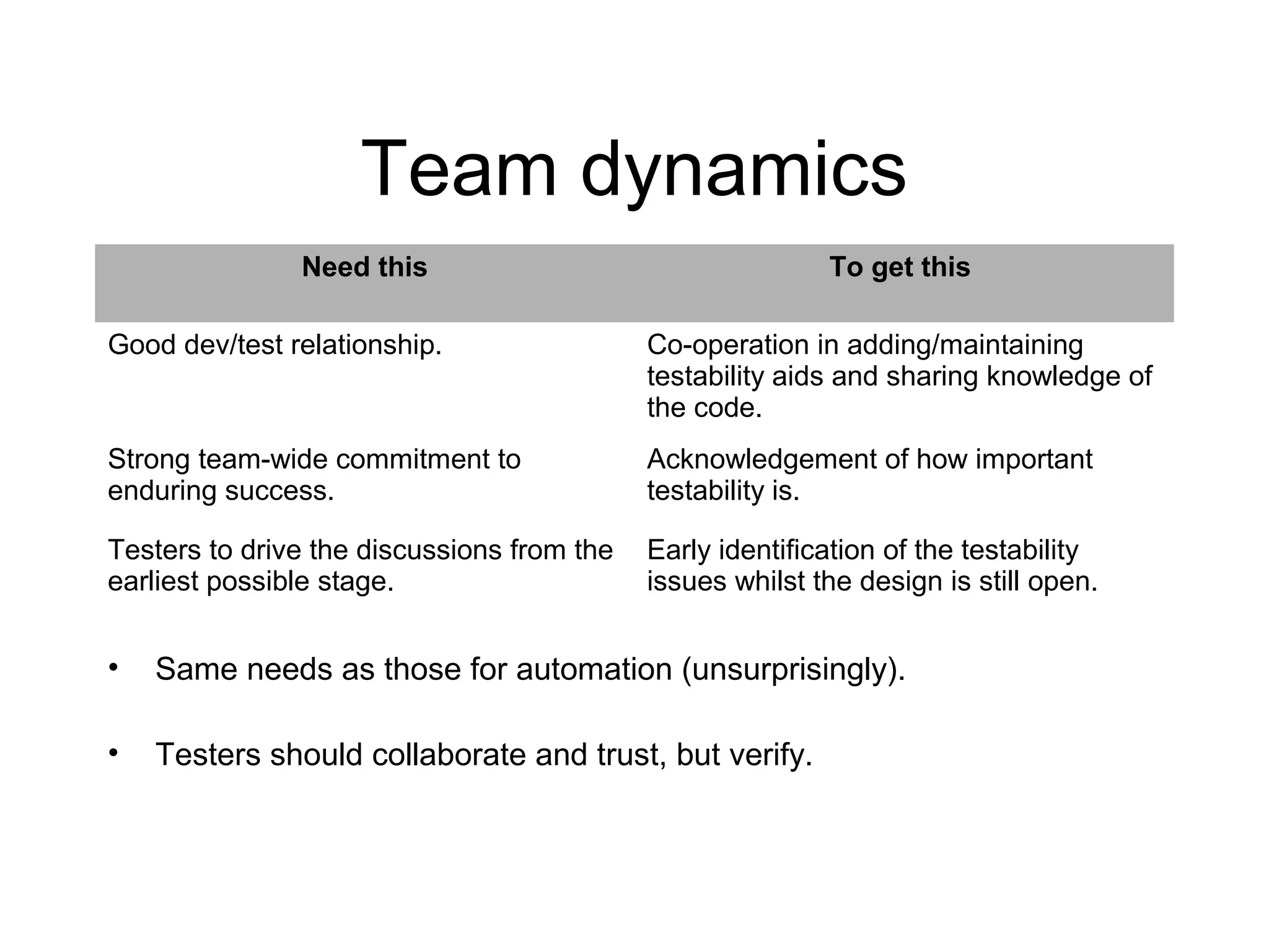 Team dynamics
Need this To get this
Good dev/test relationship. Co-operation in adding/maintaining
testability aids and sharing knowledge of
the code.
Strong team-wide commitment to
enduring success.
Acknowledgement of how important
testability is.
Testers to drive the discussions from the
earliest possible stage.
Early identification of the testability
issues whilst the design is still open.
• Same needs as those for automation (unsurprisingly).
• Testers should collaborate and trust, but verify.
 