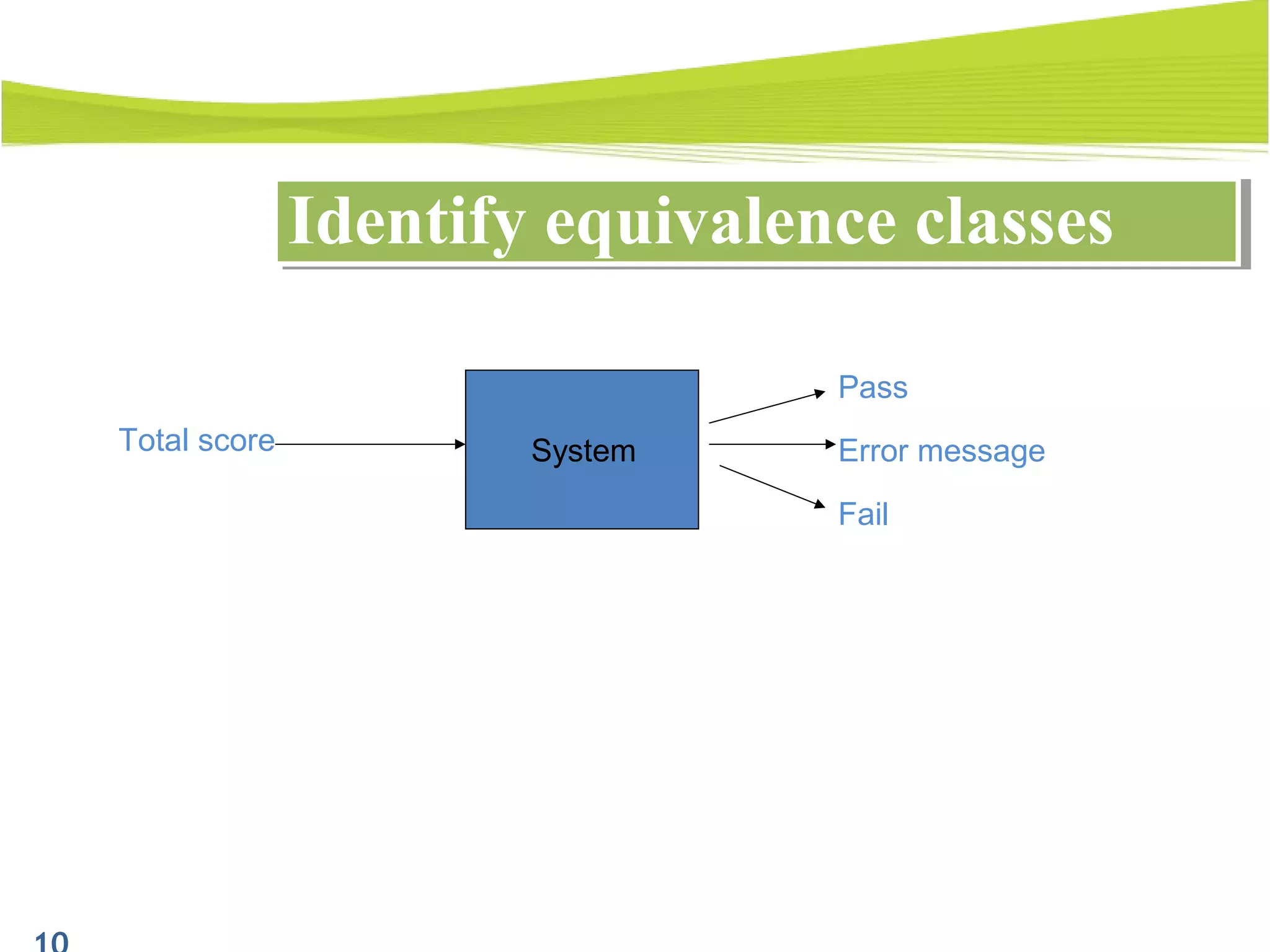Identify equivalence classesIdentify equivalence classes
Total score Error messageSystem
Fail
Pass
 