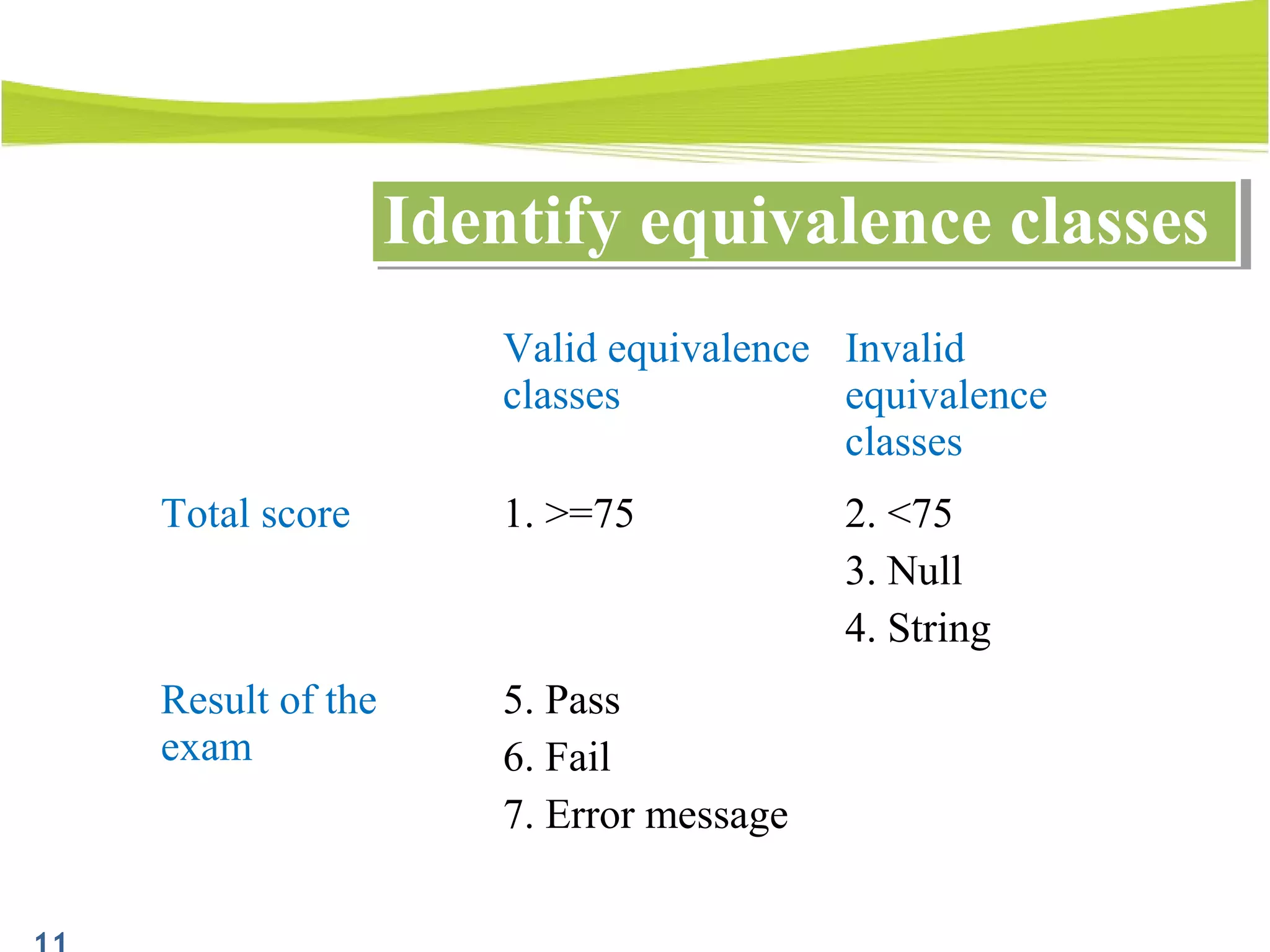 Valid equivalence
classes
Invalid
equivalence
classes
Total score 1. >=75 2. <75
3. Null
4. String
Result of the
exam
5. Pass
6. Fail
7. Error message
Identify equivalence classesIdentify equivalence classes
 