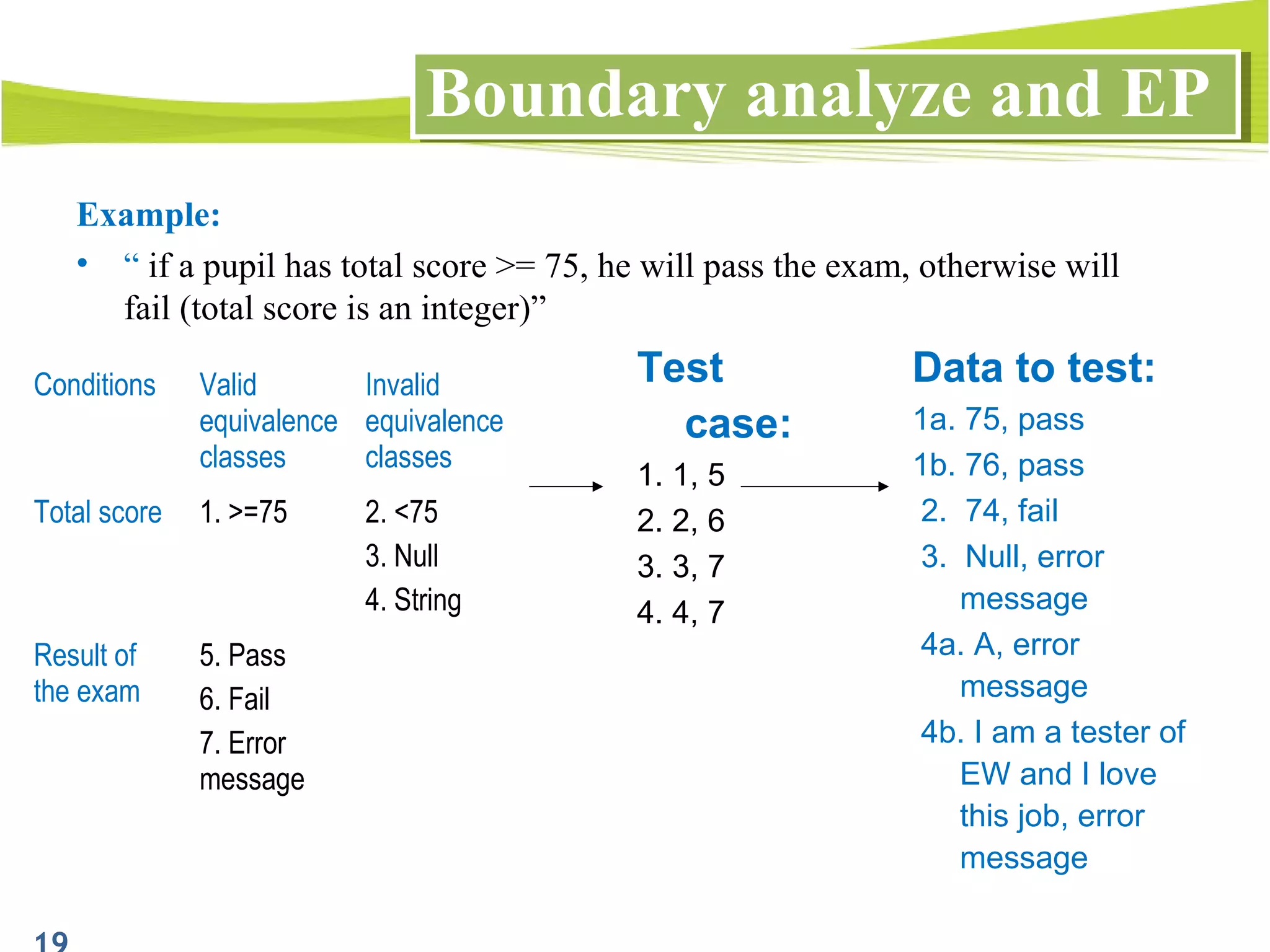 Boundary analyze and EPBoundary analyze and EP
Example:
• “ if a pupil has total score >= 75, he will pass the exam, otherwise will
fail (total score is an integer)”
Conditions Valid
equivalence
classes
Invalid
equivalence
classes
Total score 1. >=75 2. <75
3. Null
4. String
Result of
the exam
5. Pass
6. Fail
7. Error
message
Test
case:
1. 1, 5
2. 2, 6
3. 3, 7
4. 4, 7
Data to test:
1a. 75, pass
1b. 76, pass
2. 74, fail
3. Null, error
message
4a. A, error
message
4b. I am a tester of
EW and I love
this job, error
message
 