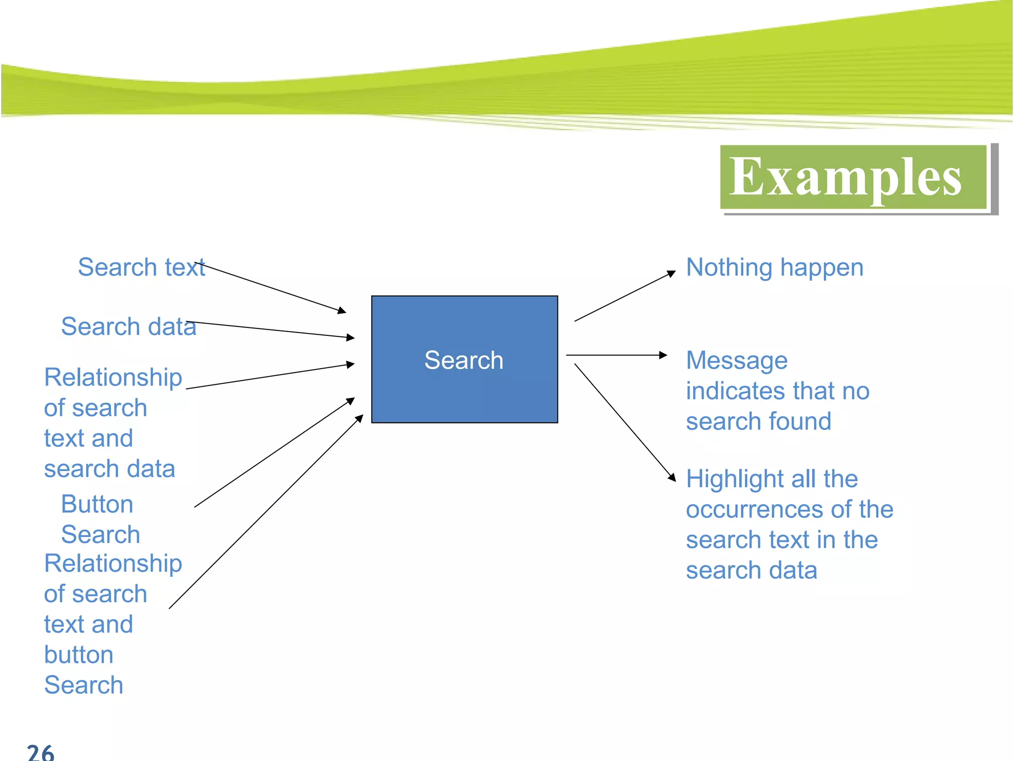 ExamplesExamples
Relationship
of search
text and
search data
Search
Search data
Search text
Message
indicates that no
search found
Highlight all the
occurrences of the
search text in the
search data
Nothing happen
Button
Search
Relationship
of search
text and
button
Search
 
