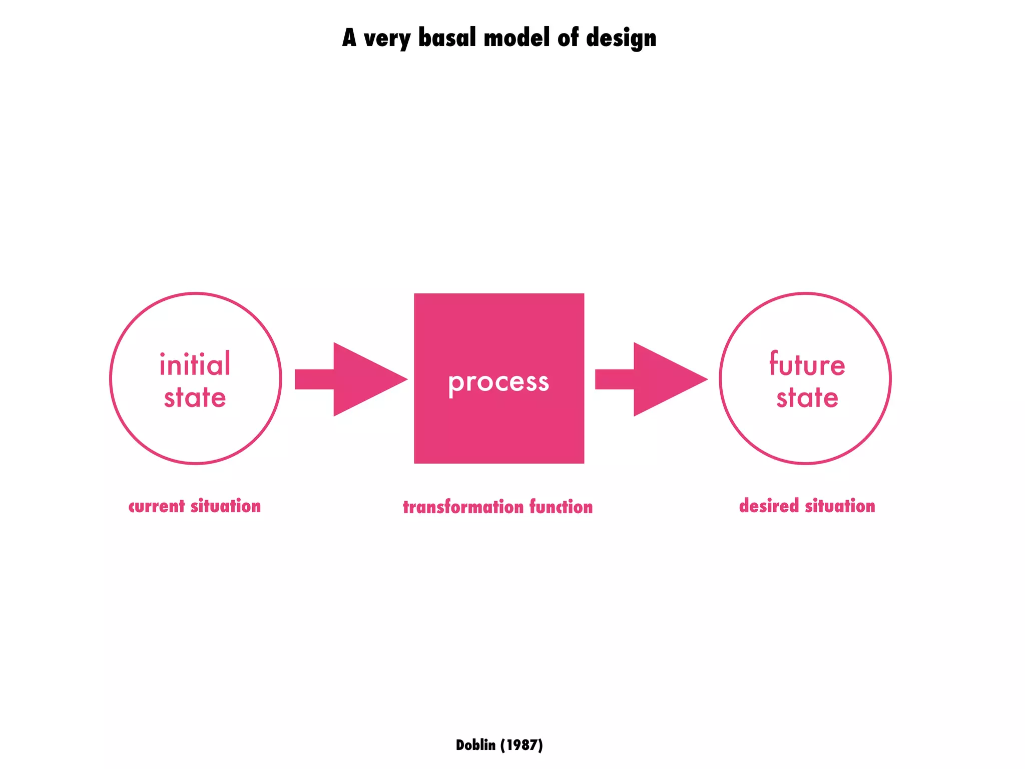 initial
state
process
future
state
transformation functioncurrent situation desired situation
A very basal model of design
Doblin (1987)
 