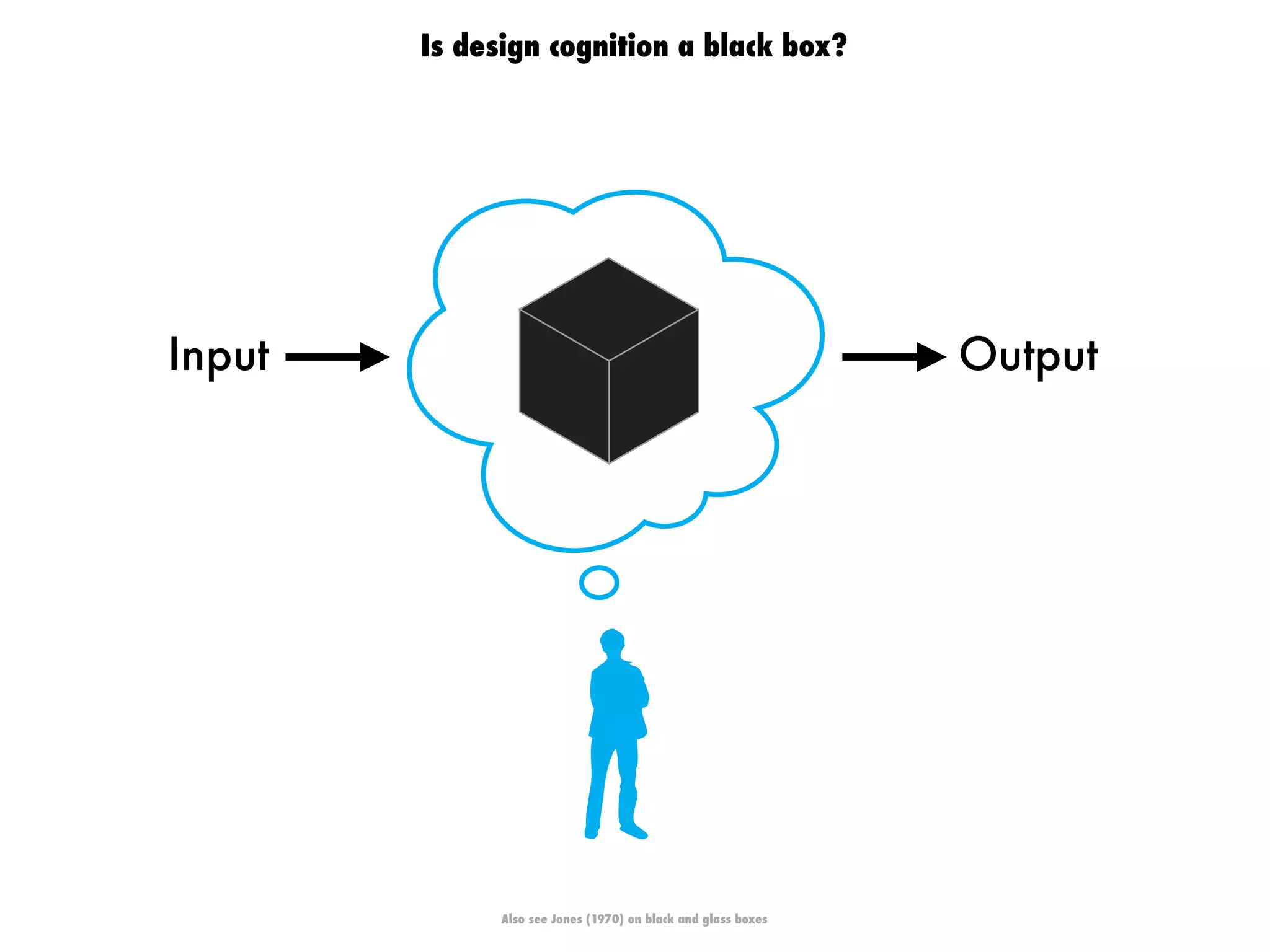 Is design cognition a black box?
Input Output
Also see Jones (1970) on black and glass boxes
 