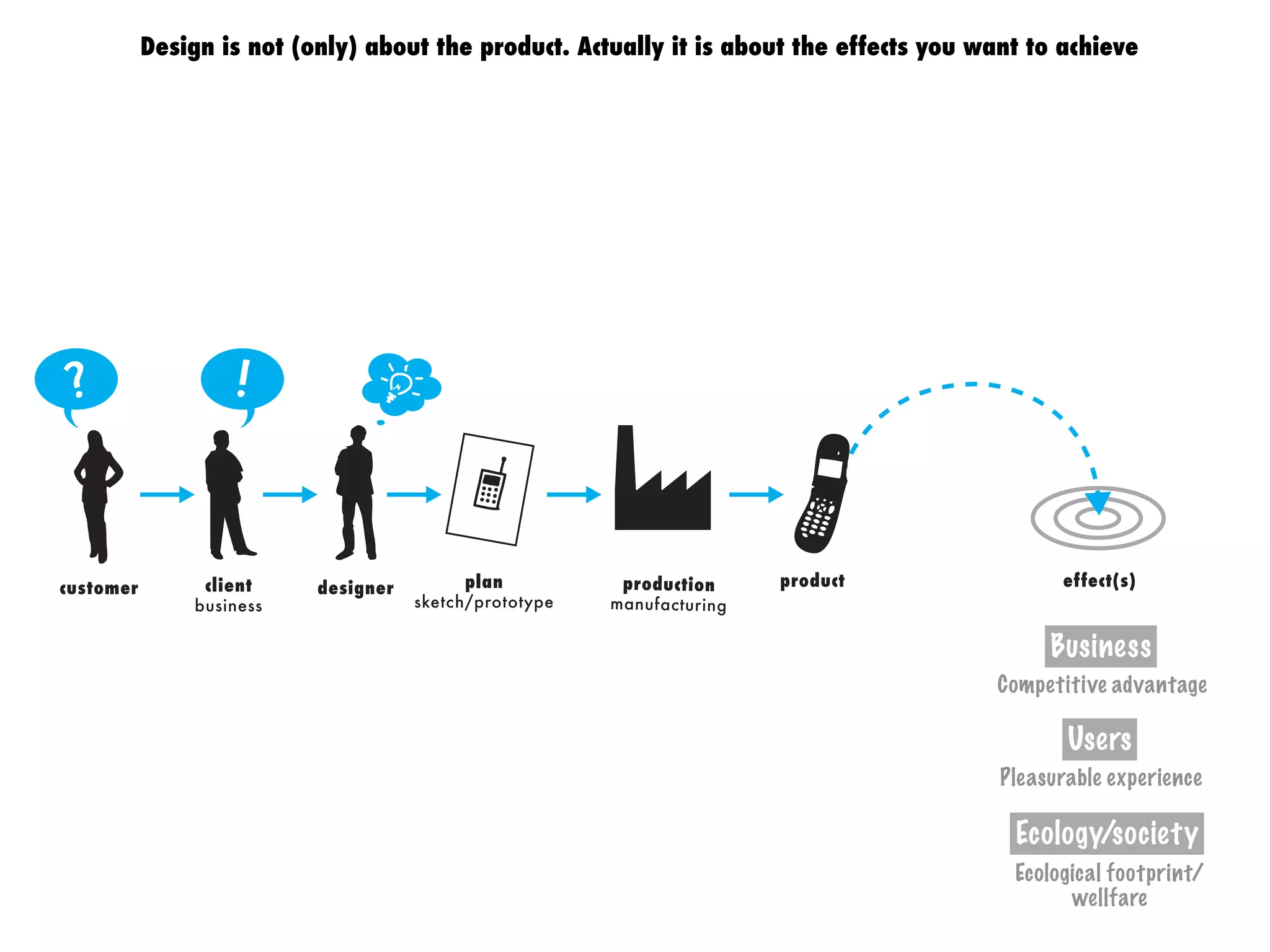 effect(s)customer client
business
designer plan
sketch/prototype
production
manufacturing
product
Design is not (only) about the product. Actually it is about the effects you want to achieve
Business
Competitive advantage
Users
Pleasurable experience
Ecology/society
Ecological footprint/
wellfare
 