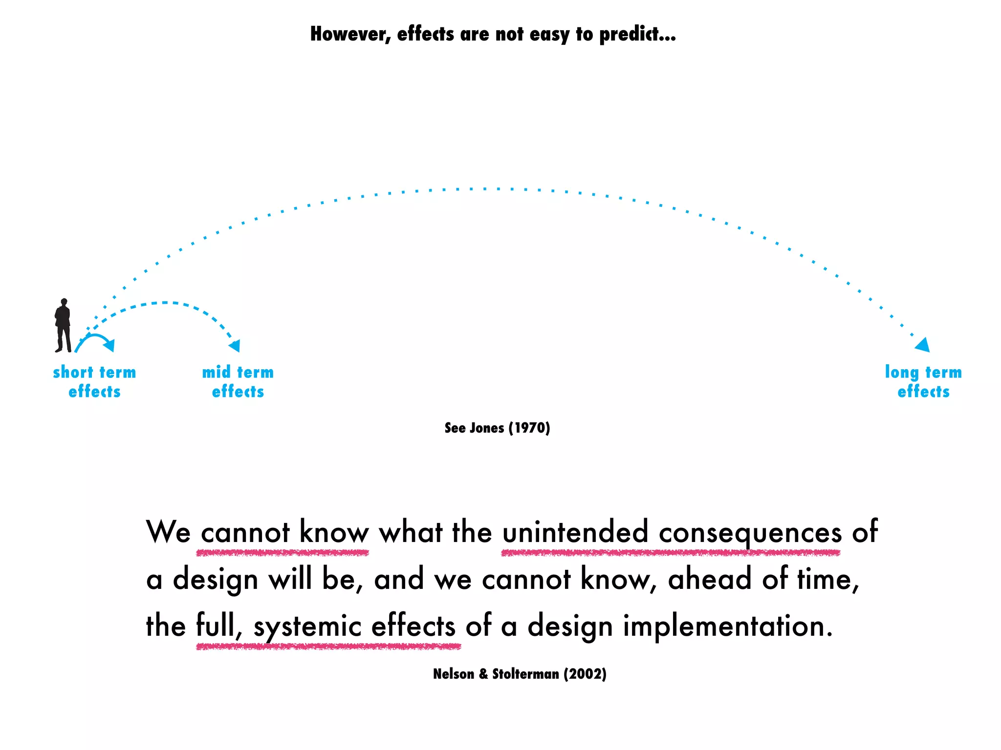 short term
effects
mid term
effects
long term
effects
However, effects are not easy to predict...
We cannot know what the unintended consequences of
a design will be, and we cannot know, ahead of time,
the full, systemic effects of a design implementation.
Nelson & Stolterman (2002)
See Jones (1970)
 
