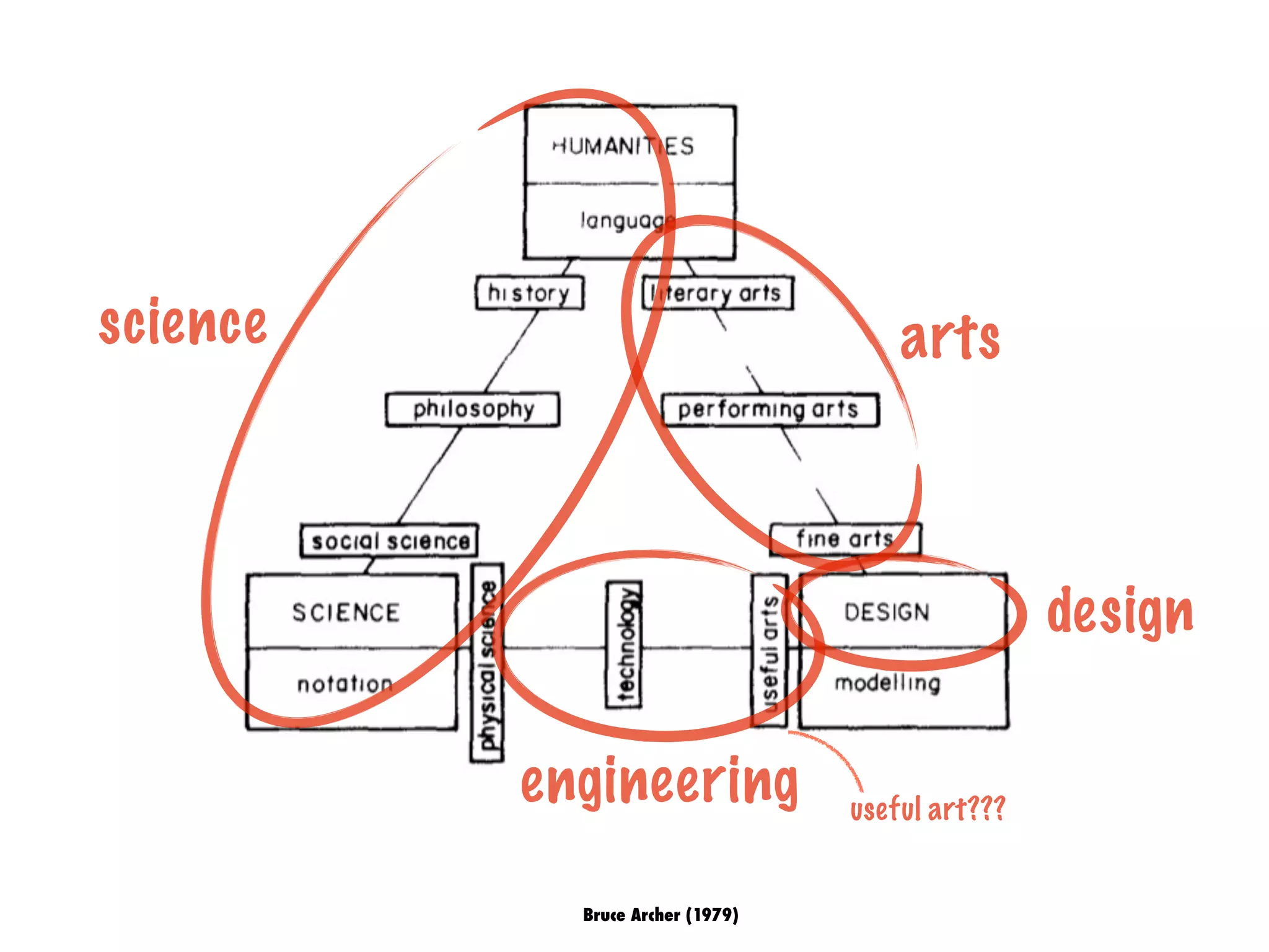 Bruce Archer (1979)
arts
design
engineering useful art???
science
 