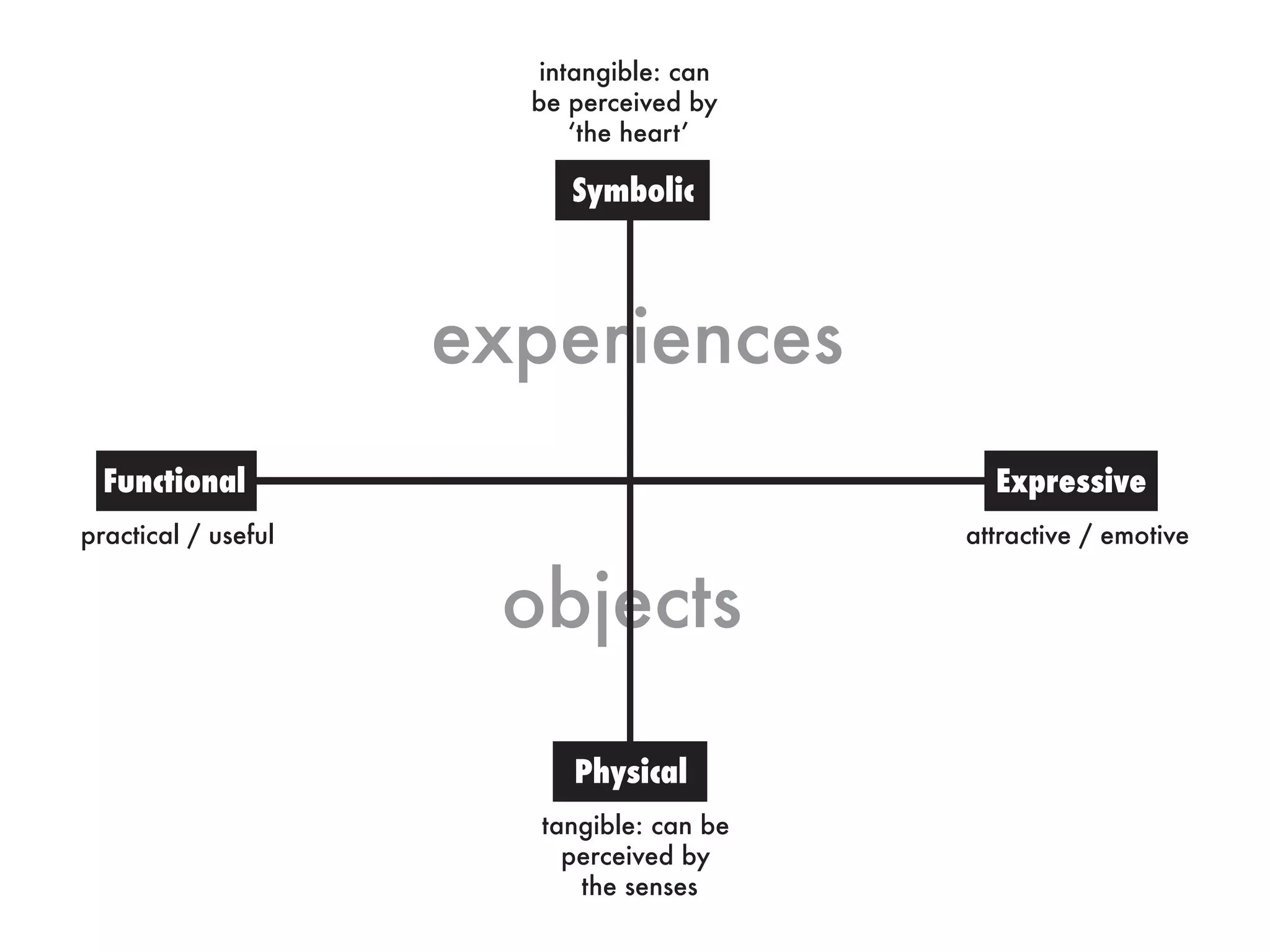 experiences
objects
Functional
practical / useful
tangible: can be
perceived by
the senses
intangible: can
be perceived by
attractive / emotive
Expressive
Symbolic
Physical
 