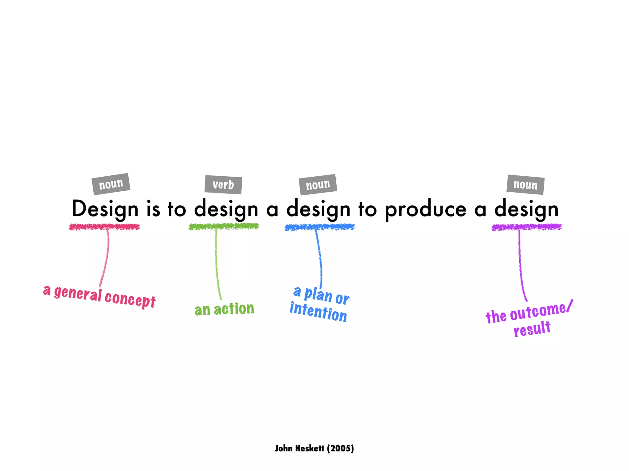 Design is to design a design to produce a design
John Heskett (2005)
a general concept
an action
a plan or
intention the outcome/
result
noun verb noun noun
 