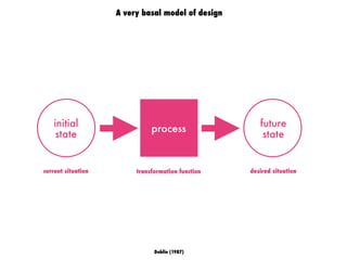initial
state
process
future
state
transformation functioncurrent situation desired situation
A very basal model of design
Doblin (1987)
 