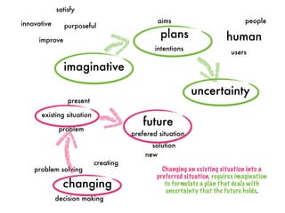 satisfy
improve
purposeful
aims
plans
intentions
imaginative
present
future
prefered situation
existing situation
problem
solution
uncertainty
human
people
users
creating
changing
decision making
problem solving Changing an existing situation into a
preferred situation, requires imagination
to formulate a plan that deals with
uncertainty that the future holds.
new
innovative
 