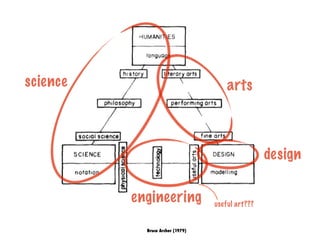 Bruce Archer (1979)
arts
design
engineering useful art???
science
 