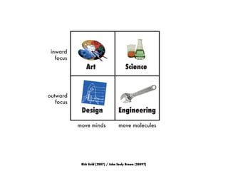 Rich Gold (2007) / John Seely Brown (2009?)
Art Science
Design
outward
focus
move minds move molecules
inward
focus
Engineering
 