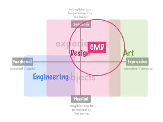 experiences
objects
Functional
practical / useful
tangible: can be
perceived by
the senses
intangible: can
be perceived by
attractive / emotive
Expressive
Symbolic
Physical
Engineering
ArtDesign
CMD
 