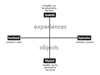experiences
objects
Functional
practical / useful
tangible: can be
perceived by
the senses
intangible: can
be perceived by
attractive / emotive
Expressive
Symbolic
Physical
 