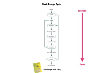 Design Theory - Lecture 02: Design processes & Problem solving | PDF