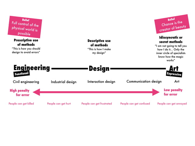 Design Theory - Lecture 02: Design processes & Problem solving