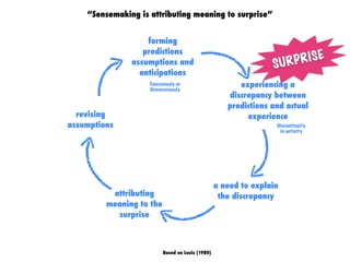 forming
predictions
assumptions and
anticipations
experiencing a
discrepancy between
predictions and actual
experience
a need to explain
the discrepancy
Consciously or
Unconsciously
attributing
meaning to the
surprise
revising
assumptions
Based on Louis (1980)
“Sensemaking is attributing meaning to surprise”
SURPRISE
Discontinuity
in activity
 