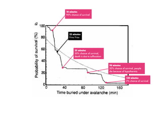 Expert stories
18 minutes
90% chance of survival
35 minutes
30% chance of survival,
death is due to suffocation
90 minutes
20% chance of survival, people
die because of hypothermia
130 minutes
3% chance of survival
25 minutes
Prins Friso
 