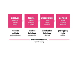 Discover
Research
Specify
Inspire
Ideate
Deﬁne
Direction
Concept
Embodiment
Create
Design
Envision
Develop
Deliver
Prototype
Articulate
research
methods
context mapping
ideation
technique
brainstorming
visualisation
technique
sketches
prototyping
tools
arduino
evaluation methods
usability testing
 
