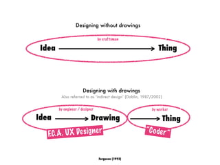 Designing without drawings
Ferguson (1992)
Idea Thing
by craftsman
Idea ThingDrawing
by engineer / designer by worker
Also referred to as ‘indirect design’ (Doblin, 1987/2002)
Designing with drawings
F.C.A. UX Designer “Coder”
 