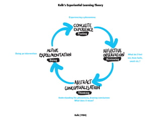 Doing
Understanding the phenomena, drawing conclusions
What does it mean?
Doing an intervention What do I feel
see, hear, taste,
smell etc.?
Experiencing a phenomena
Thinking
Reviewing
Feeling
Kolb’s Experiential Learning Theory
Kolb (1984)
 