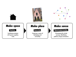 Make space
Facilitating students
with space, supplies,
tools
Facilities
Make place
Fostering a sense of
belonging and
ownership
Ownership
Make sense
Overseeing the whole
process, identifying
patterns, forge connections
Shared understanding
 