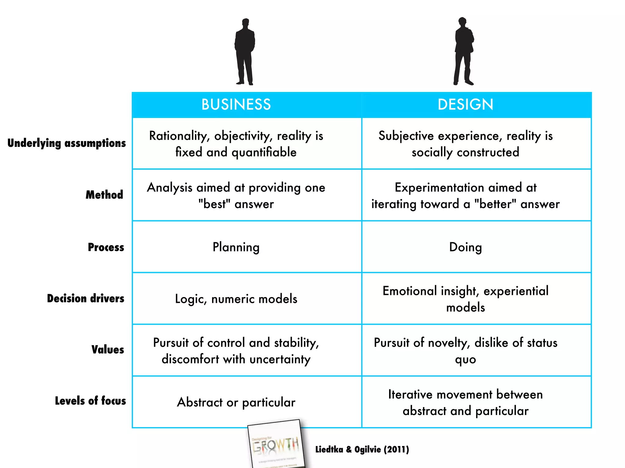 BUSINESS DESIGN
Rationality, objectivity, reality is
ﬁxed and quantiﬁable
Subjective experience, reality is
socially constructed
Analysis aimed at providing one
"best" answer
Experimentation aimed at
iterating toward a "better" answer
Planning Doing
Logic, numeric models
Emotional insight, experiential
models
Pursuit of control and stability,
discomfort with uncertainty
Pursuit of novelty, dislike of status
quo
Abstract or particular
Iterative movement between
abstract and particular
Liedtka & Ogilvie (2011)
Underlying assumptions
Method
Process
Decision drivers
Values
Levels of focus
 