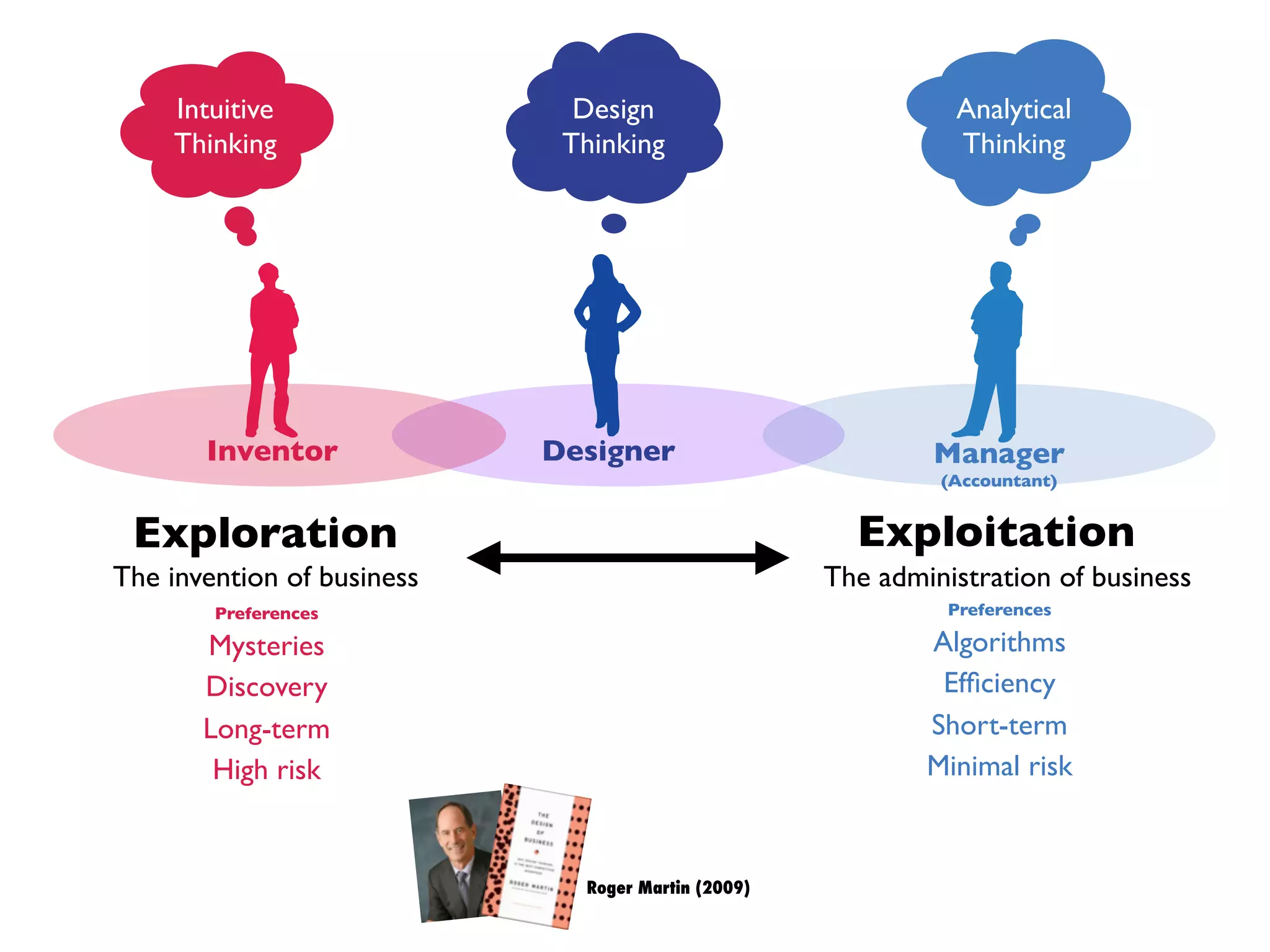 Exploration Exploitation
The invention of business The administration of business
Roger Martin (2009)
Preferences
Mysteries
Discovery
Long-term
High risk
Preferences
Algorithms
Efﬁciency
Short-term
Minimal risk
Inventor Manager
(Accountant)
Designer
Intuitive
Thinking
Analytical
Thinking
Design
Thinking
 
