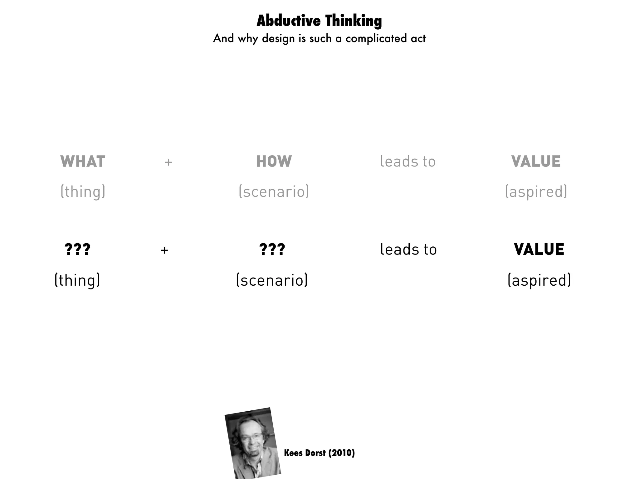 Kees Dorst (2010)
??? + HOW leads to VALUE
tion-2
??? + ??? leads to VALUE
(thing) (scenario) (aspired)
WHAT + ??? leads to RESULT
productive professions? The basic reasoning pattern then is Abduction:
WHAT + HOW leads to VALUE
(thing) (scenario) (aspired)
Abduction comes in two forms—what they have in common is that we actually
Abduction-1, that is often associ
lem solving’, we also know the ‘how’, a ‘working principle’ and how that will h
??? + HOW leads to VALUE
Abductive Thinking
And why design is such a complicated act
 
