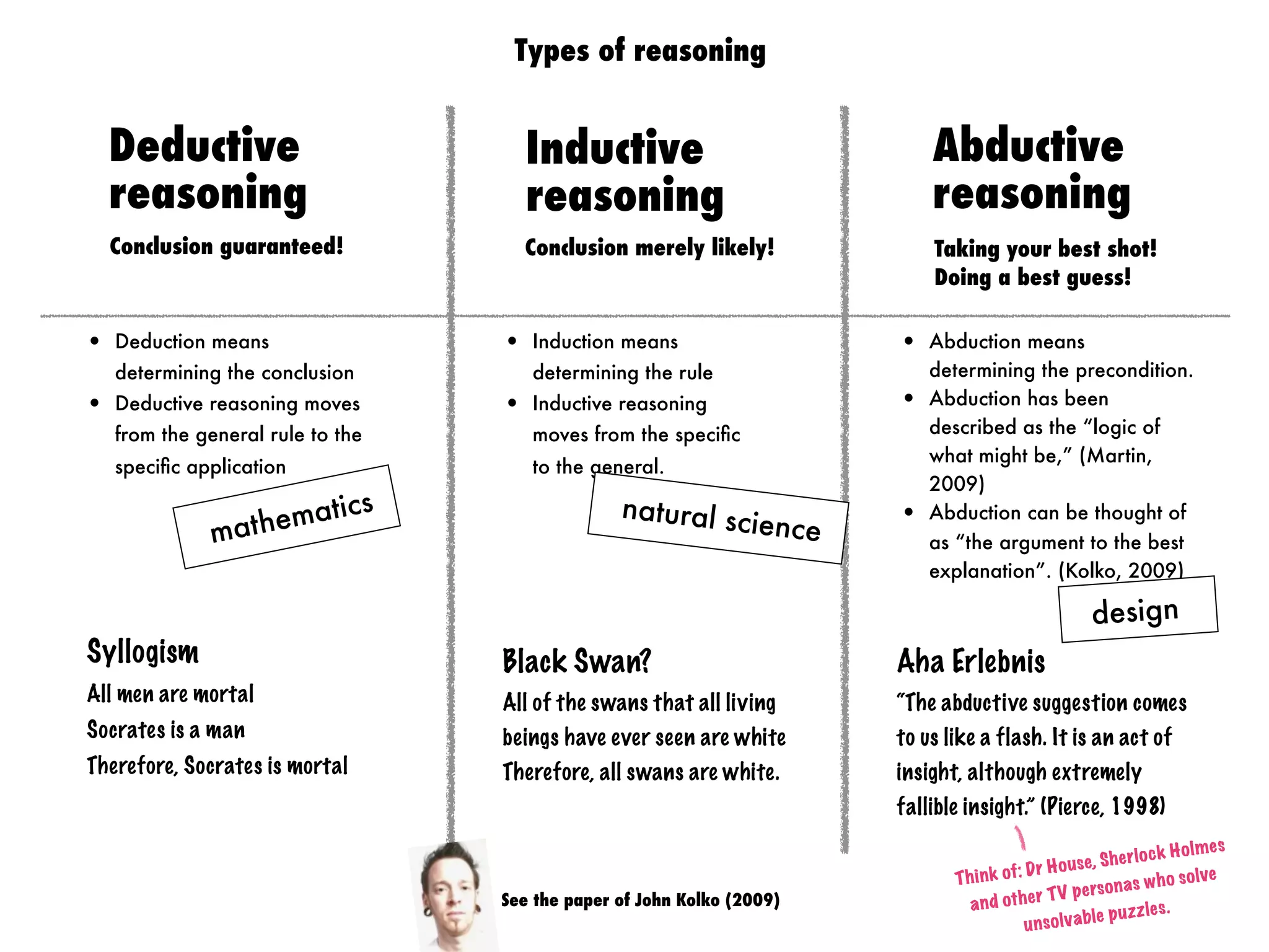 Deductive
reasoning
• Deduction means
determining the conclusion
• Deductive reasoning moves
from the general rule to the
speciﬁc application
Inductive
reasoning
• Induction means
determining the rule
• Inductive reasoning
moves from the speciﬁc
to the general.
Taking your best shot!
Doing a best guess!
• Abduction means
determining the precondition.
• Abduction has been
described as the “logic of
what might be,” (Martin,
2009)
• Abduction can be thought of
as “the argument to the best
explanation”. (Kolko, 2009)
Conclusion merely likely!
Abductive
reasoning
Conclusion guaranteed!
design
natural sciencemathematics
Black Swan?
All of the swans that all living
beings have ever seen are white
Therefore, all swans are white.
Syllogism
All men are mortal
Socrates is a man
Therefore, Socrates is mortal
Types of reasoning
See the paper of John Kolko (2009)
Aha Erlebnis
“The abductive suggestion comes
to us like a flash. It is an act of
insight, although extremely
fallible insight.” (Pierce, 1998)
Think of: Dr House, Sherlock Holmes
and other TV personas who solve
unsolvable puzzles.
 