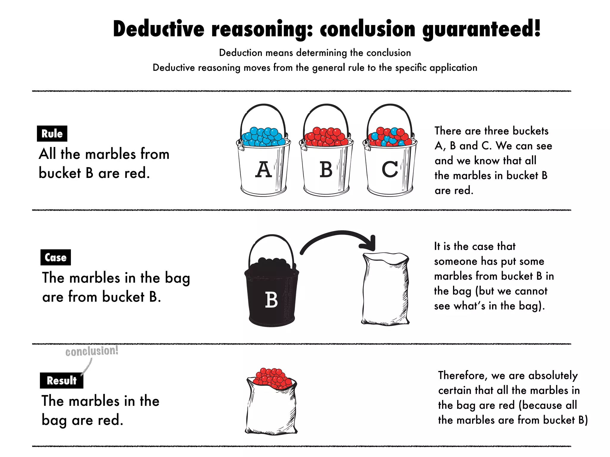 A B C
B
Therefore, we are absolutely
certain that all the marbles in
the bag are red (because all
the marbles are from bucket B)
There are three buckets
A, B and C. We can see
and we know that all
the marbles in bucket B
are red.
It is the case that
someone has put some
marbles from bucket B in
the bag (but we cannot
see what’s in the bag).
All the marbles from
bucket B are red.
Rule
The marbles in the bag
are from bucket B.
Case
The marbles in the
bag are red.
Result
conclusion!
Deductive reasoning: conclusion guaranteed!
Deduction means determining the conclusion
Deductive reasoning moves from the general rule to the speciﬁc application
 