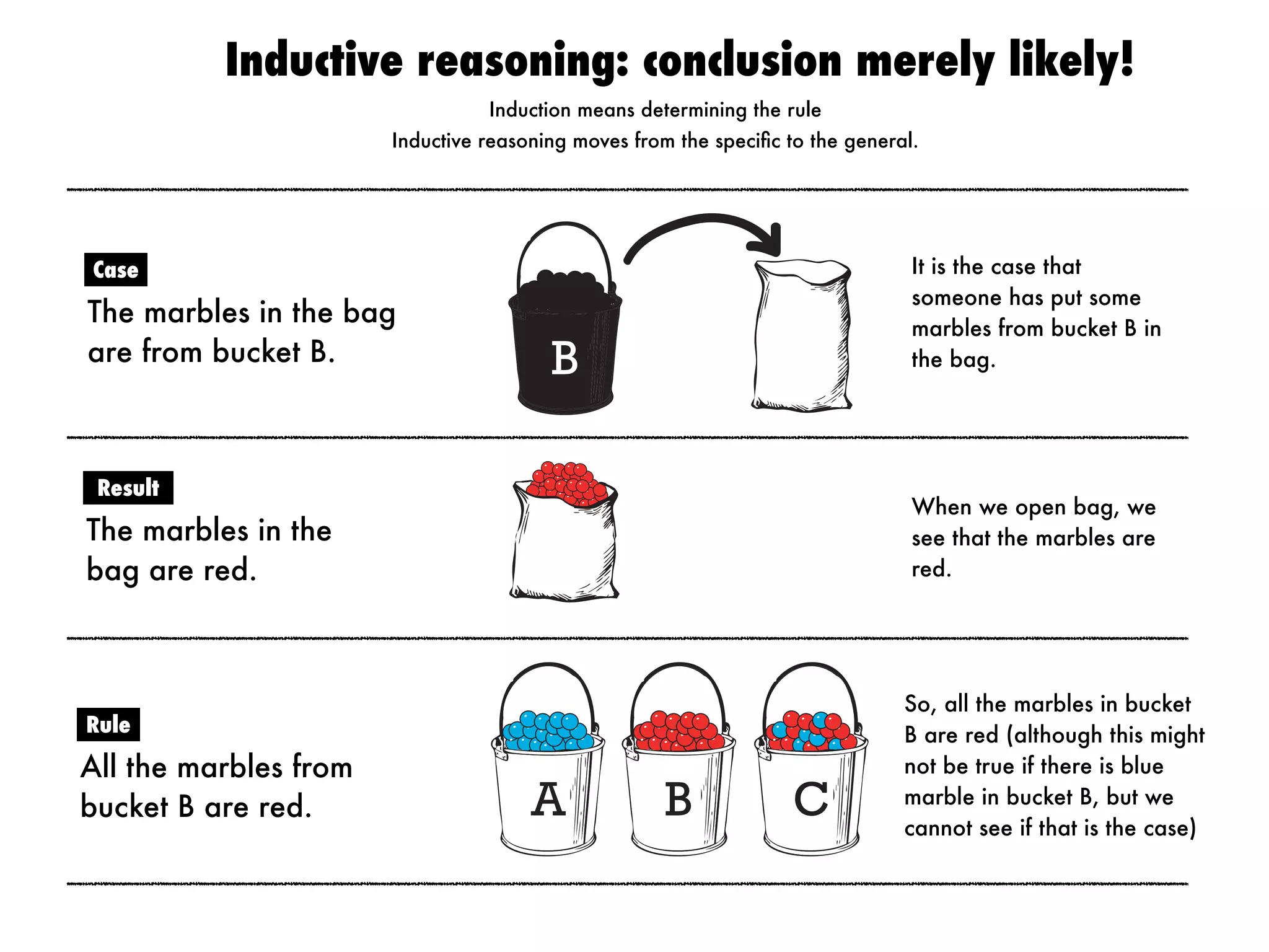 A B C
B
When we open bag, we
see that the marbles are
red.
So, all the marbles in bucket
B are red (although this might
not be true if there is blue
marble in bucket B, but we
cannot see if that is the case)
It is the case that
someone has put some
marbles from bucket B in
the bag.
All the marbles from
bucket B are red.
Rule
The marbles in the bag
are from bucket B.
Case
The marbles in the
bag are red.
Result
Inductive reasoning: conclusion merely likely!
Induction means determining the rule
Inductive reasoning moves from the speciﬁc to the general.
 
