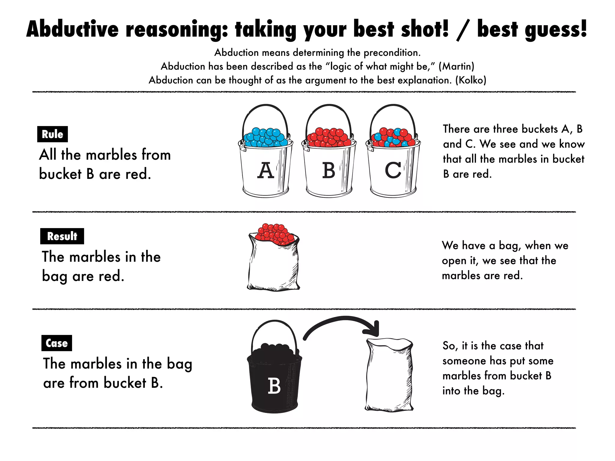 A B C
B
We have a bag, when we
open it, we see that the
marbles are red.
There are three buckets A, B
and C. We see and we know
that all the marbles in bucket
B are red.
So, it is the case that
someone has put some
marbles from bucket B
into the bag.
All the marbles from
bucket B are red.
Rule
The marbles in the bag
are from bucket B.
Case
The marbles in the
bag are red.
Result
Abductive reasoning: taking your best shot! / best guess!
Abduction means determining the precondition.
Abduction has been described as the “logic of what might be,” (Martin)
Abduction can be thought of as the argument to the best explanation. (Kolko)
 